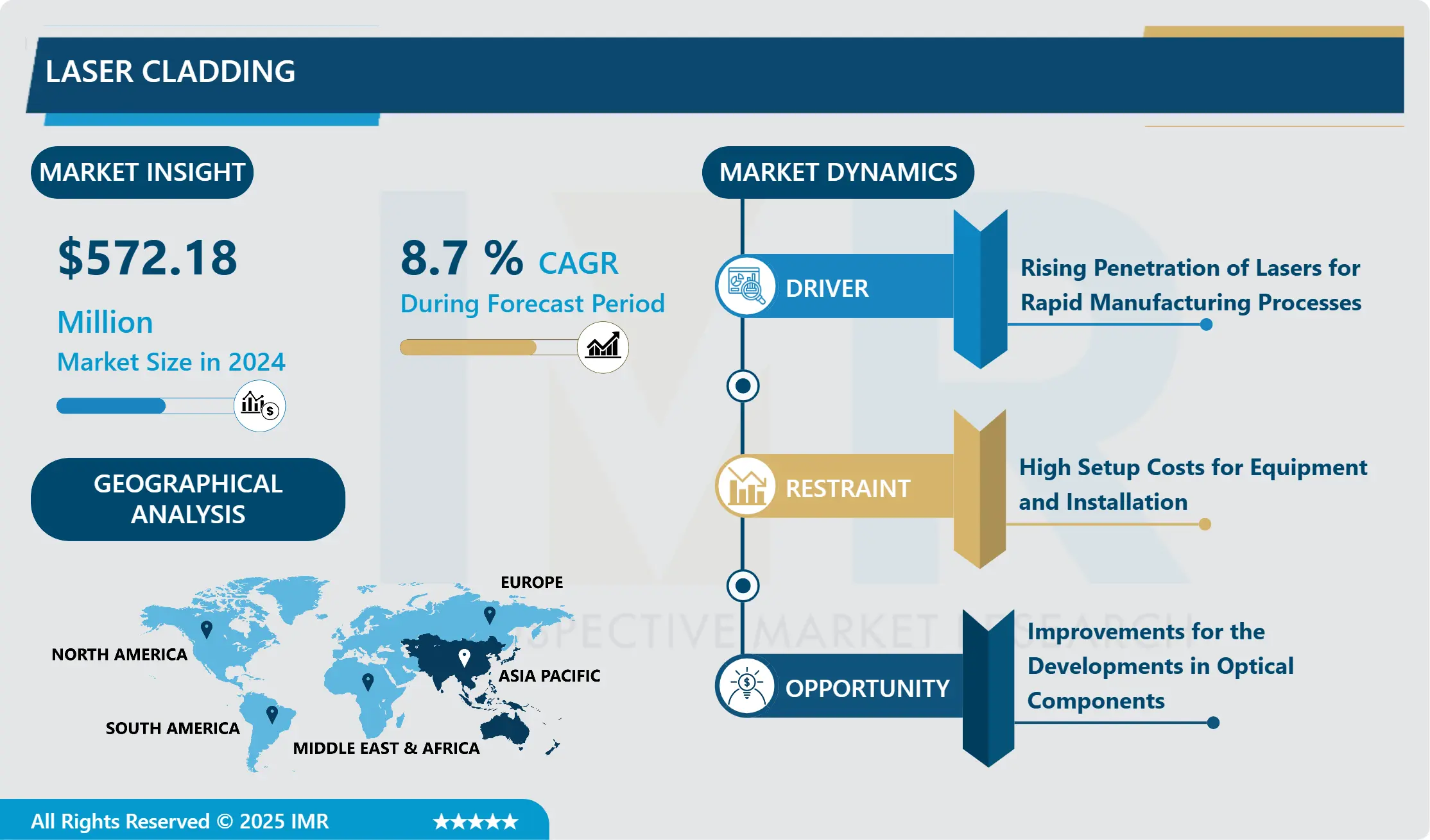 Laser Cladding Market - In-Deep Analysis Focusing on Market Share 2025-2032