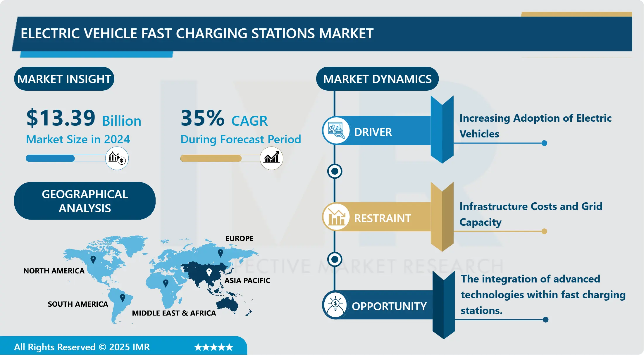 Electric Vehicle Fast Charging Stations Market-In-Deep Analysis Focusing on Market Share