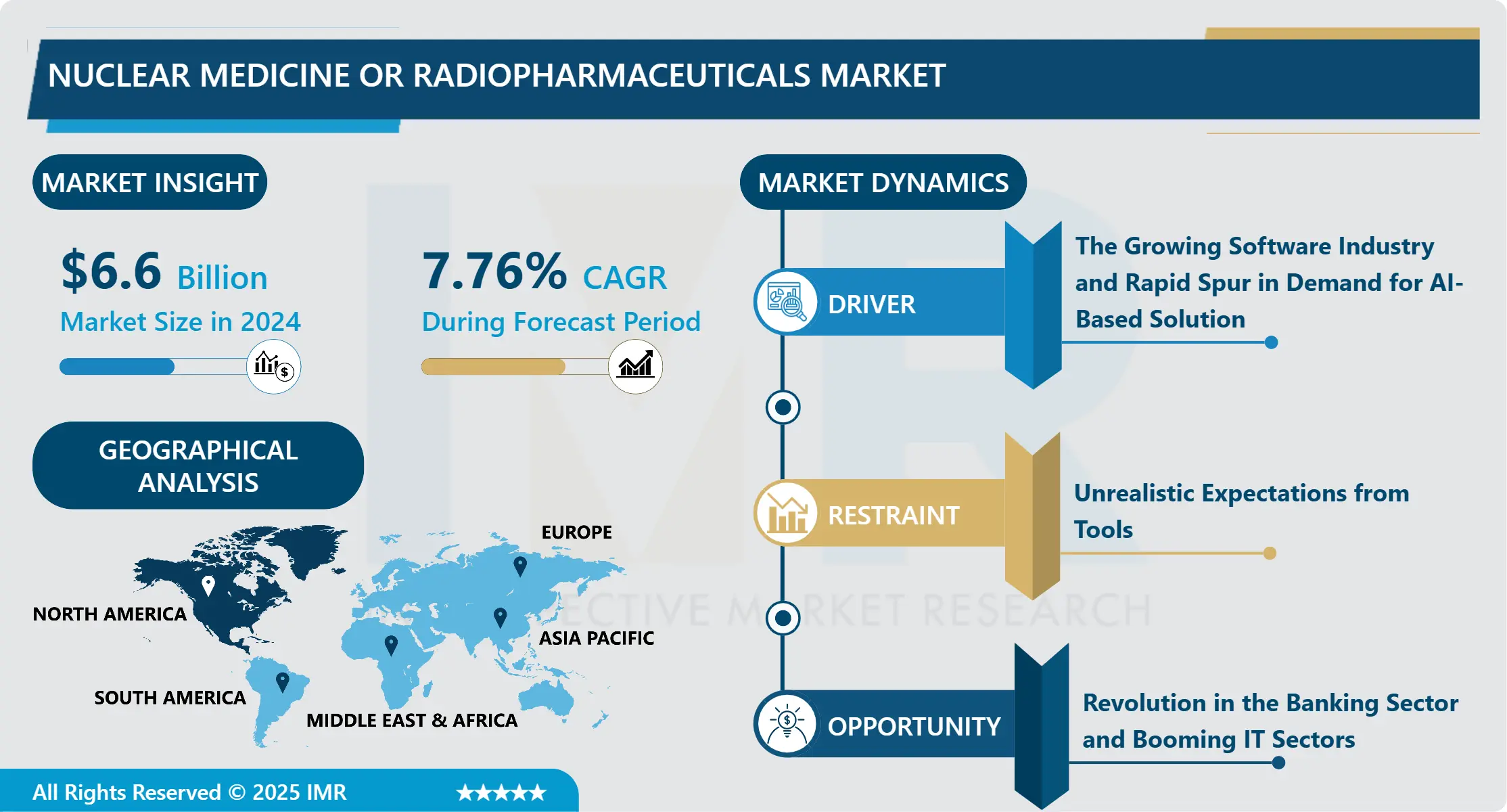 Nuclear Medicine or Radiopharmaceuticals Market - Growth