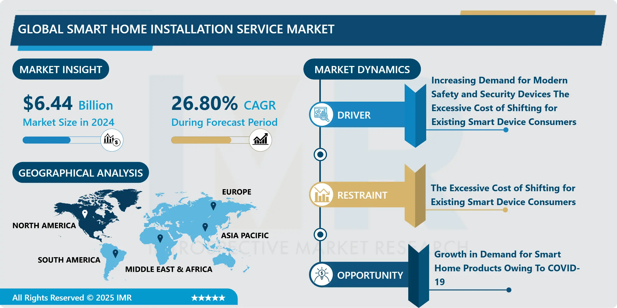 Smart Home Installation Service Market | Industry Report Analysis