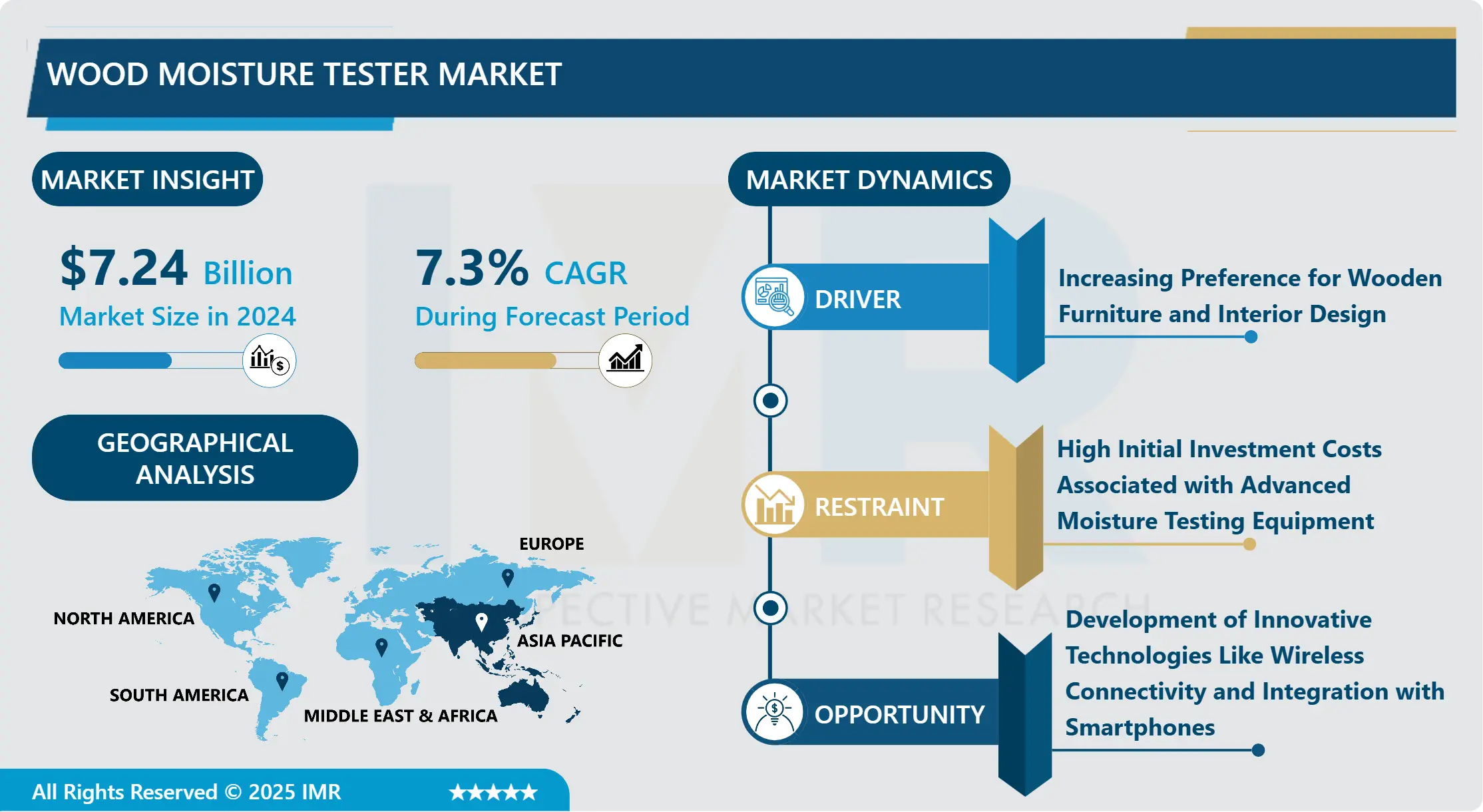 Wood Moisture Tester Market - Size, Upcoming Industry Trends