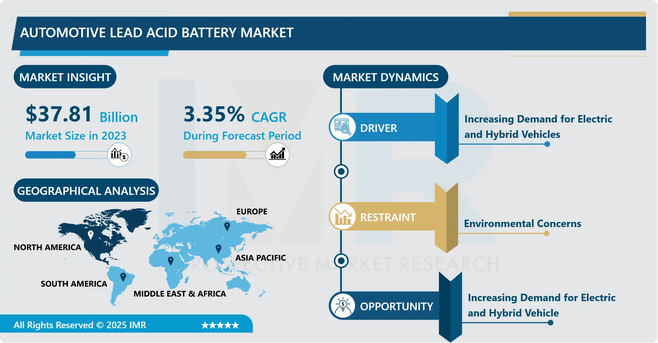 Automotive Lead Acid Battery Market - Insights for Business Growth Report 2024-2032
