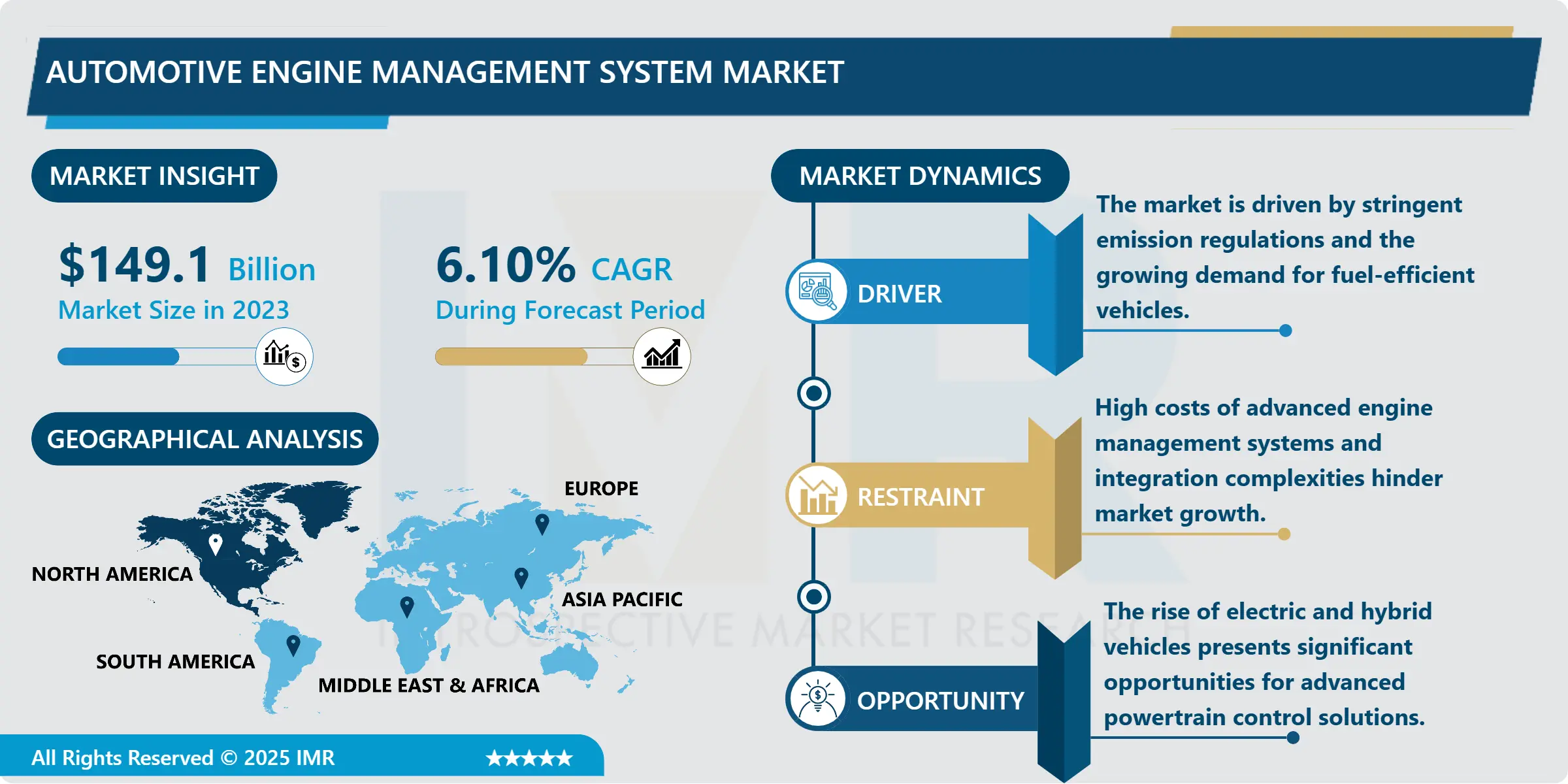 Automotive Engine Management System Market - Overview and Outlook by Potential Growth