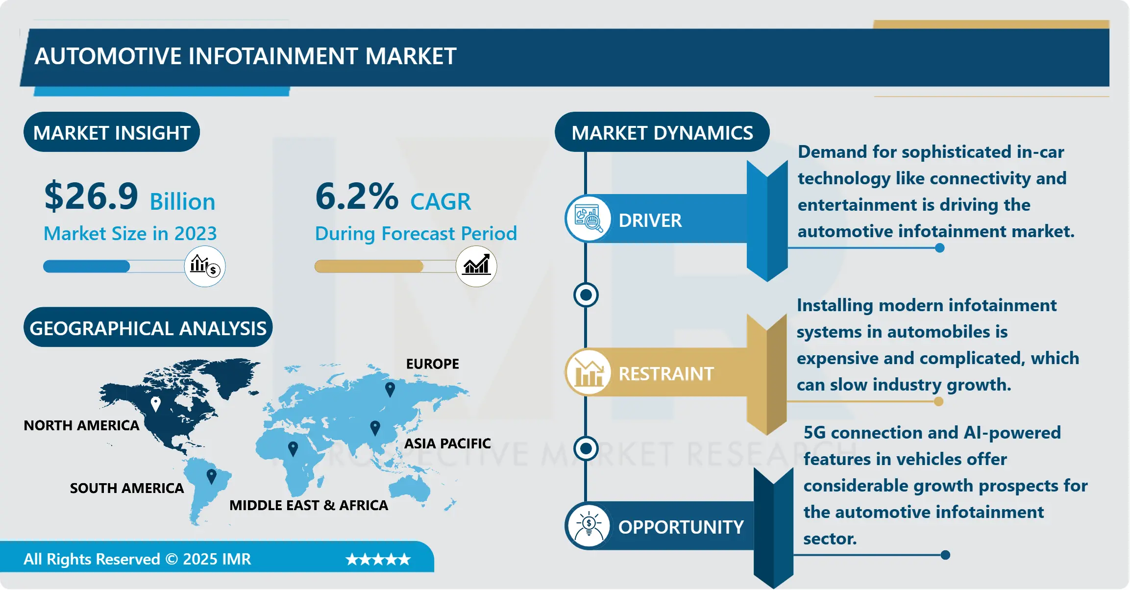 Automotive Infotainment Market - Growth & Future Trends