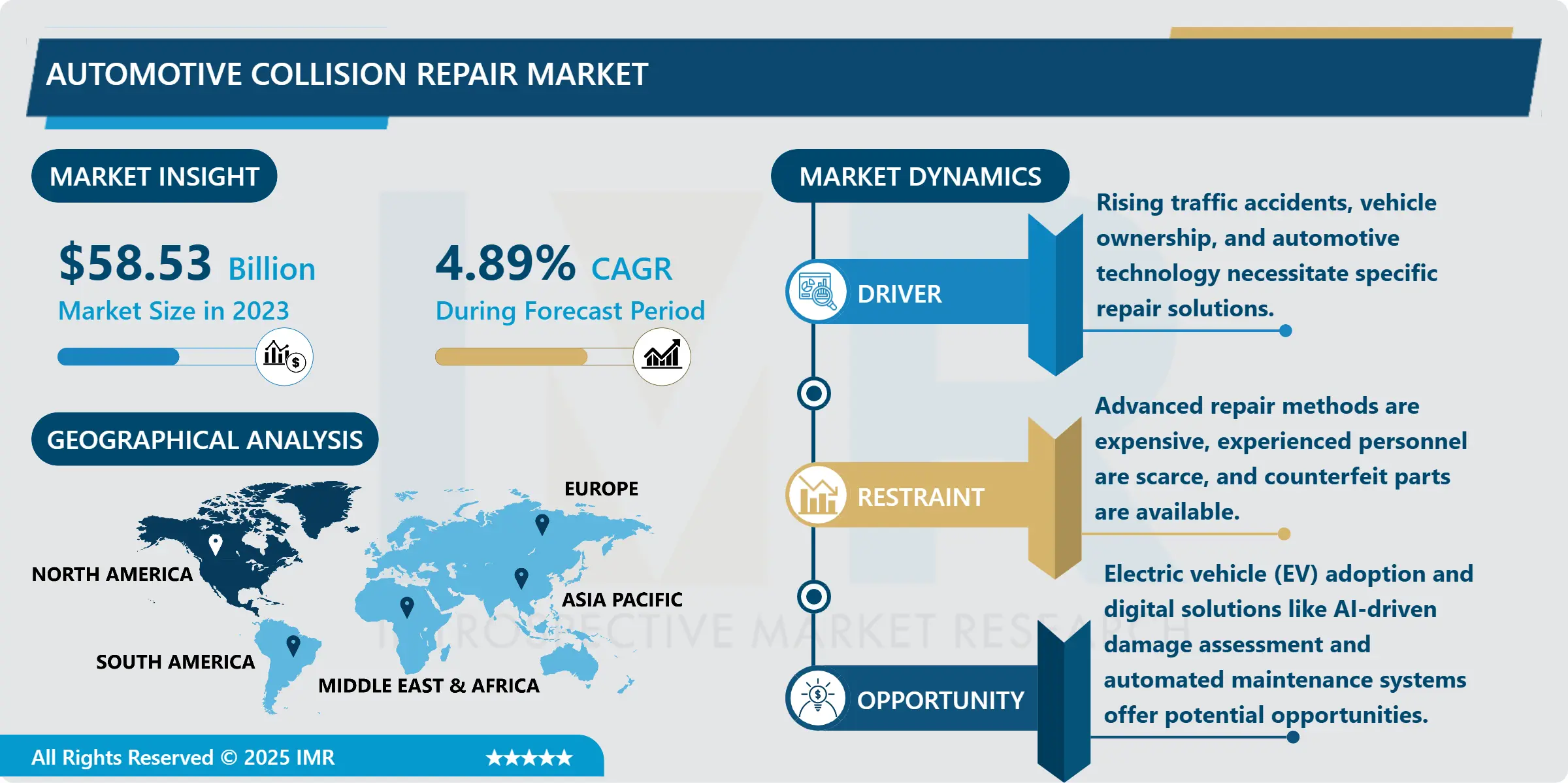 Automotive Collision Repair Market - Growth & Future Trends