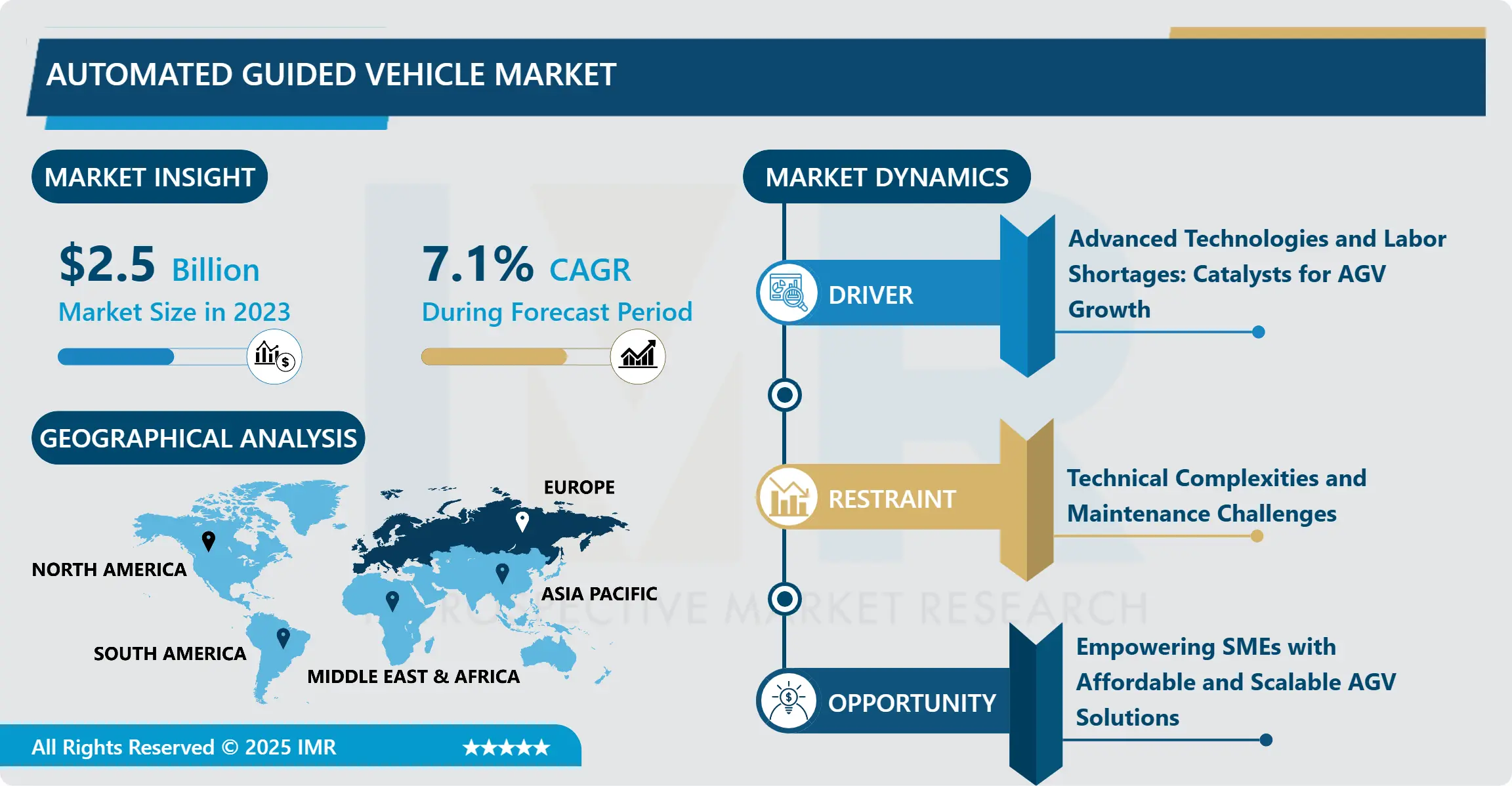 Automated Guided Vehicle Market - Insights for Business Growth Report 2024-2032