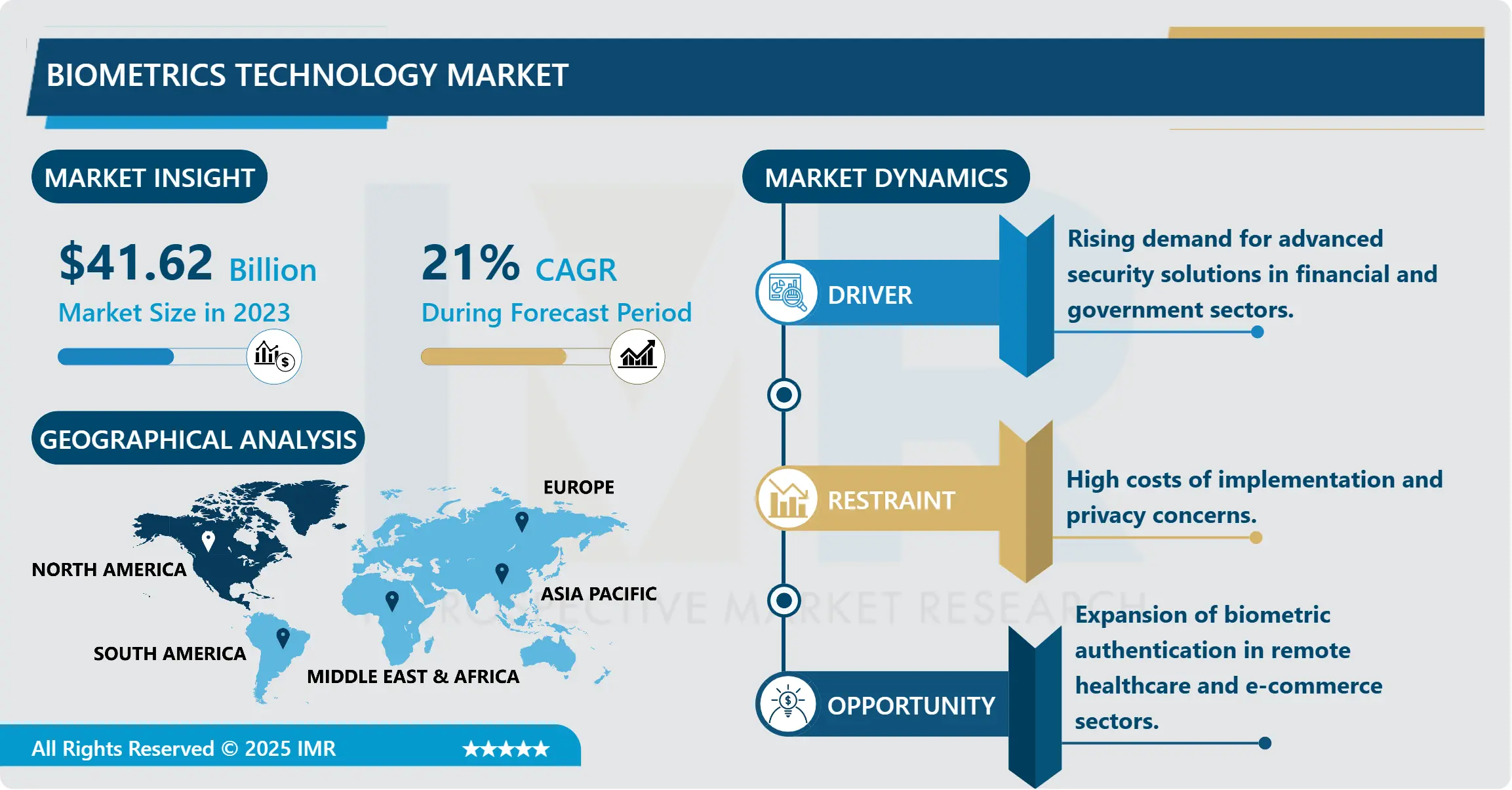 Biometrics Technology Market - Opportunities & Growth Forecast
