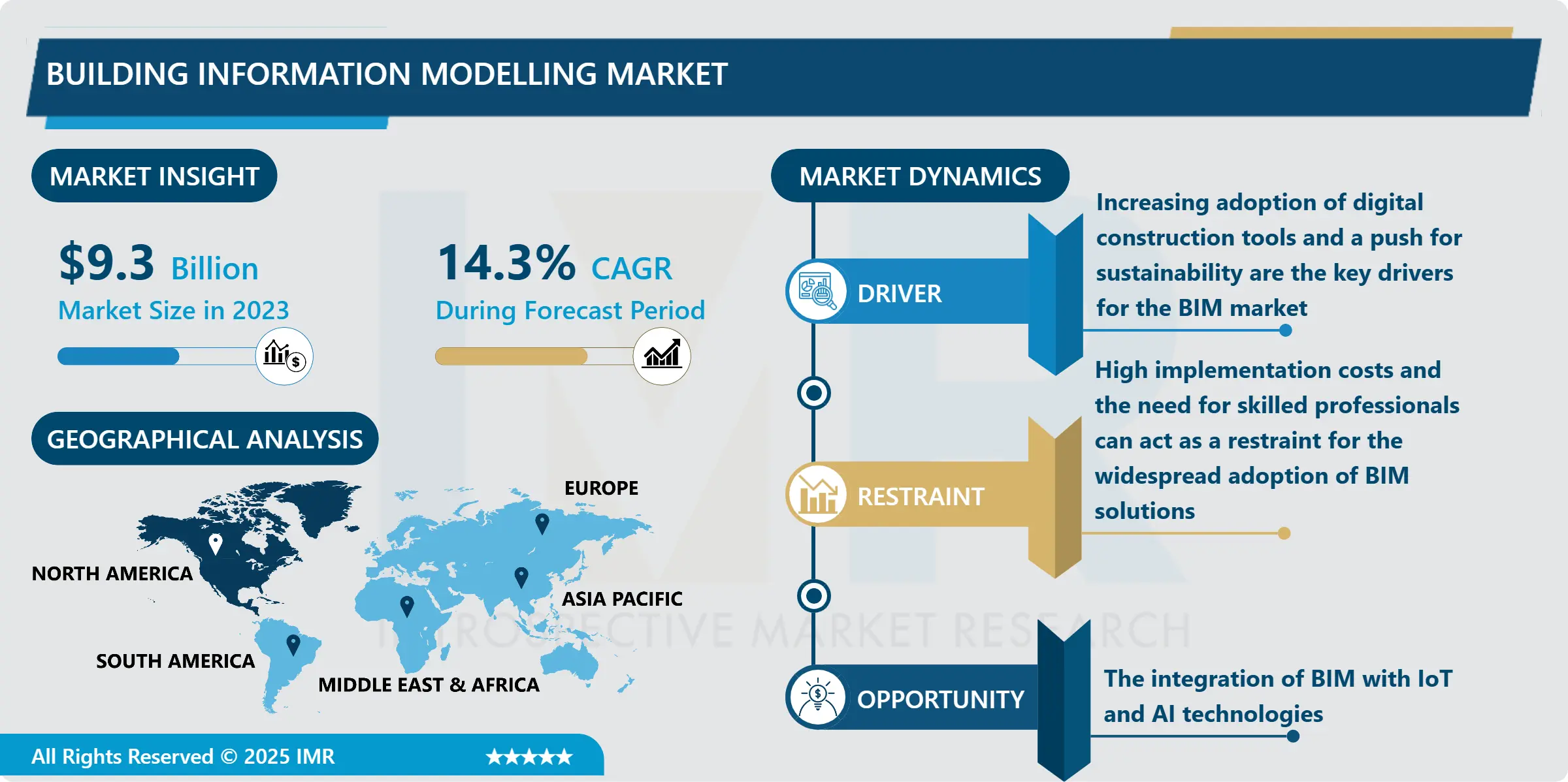 Building Information Modelling Market - In-Deep Analysis Focusing on Market Share 2024-2032