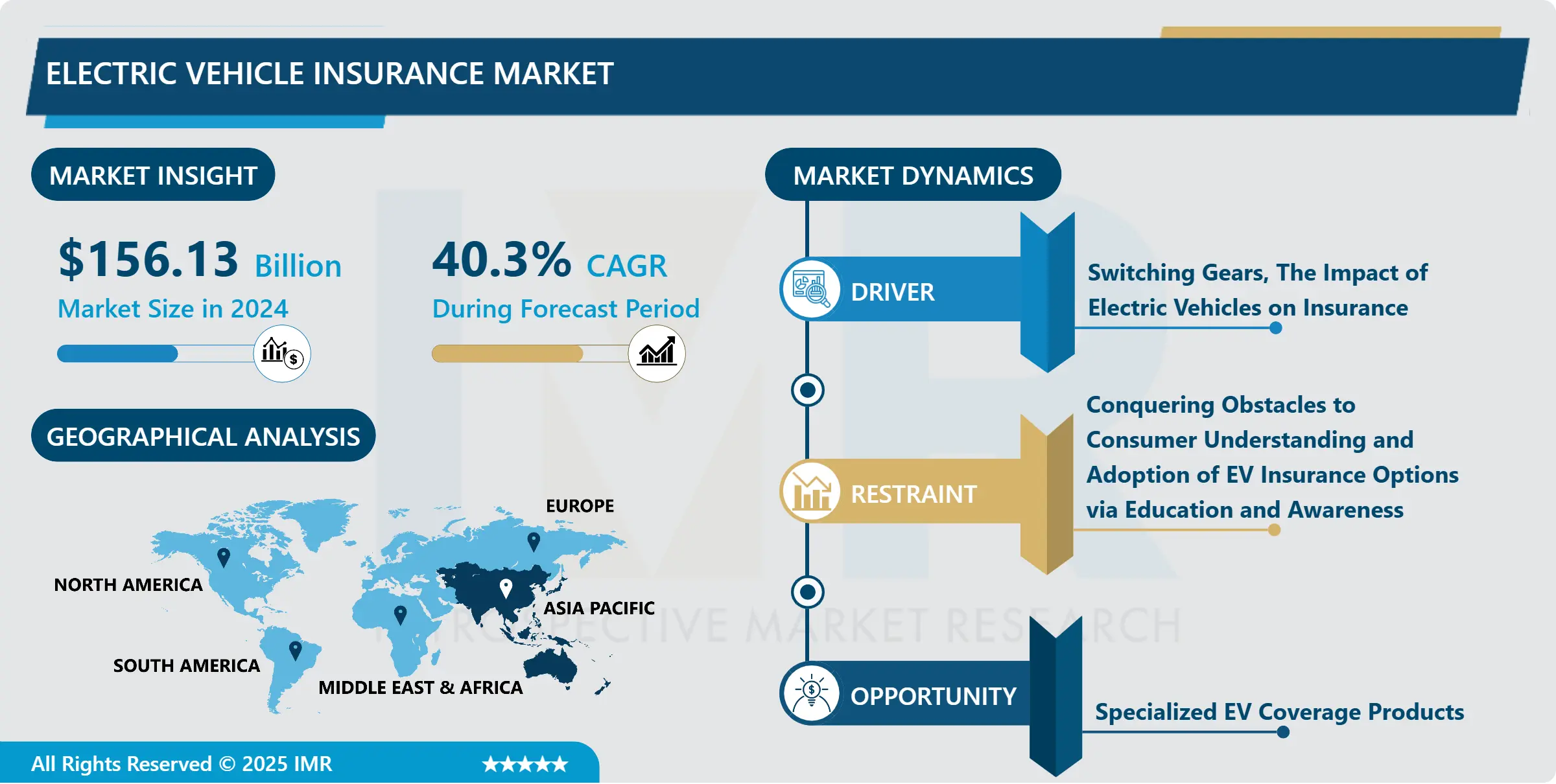 Electric Vehicle Insurance Market- Overview and Outlook by Potential Growth