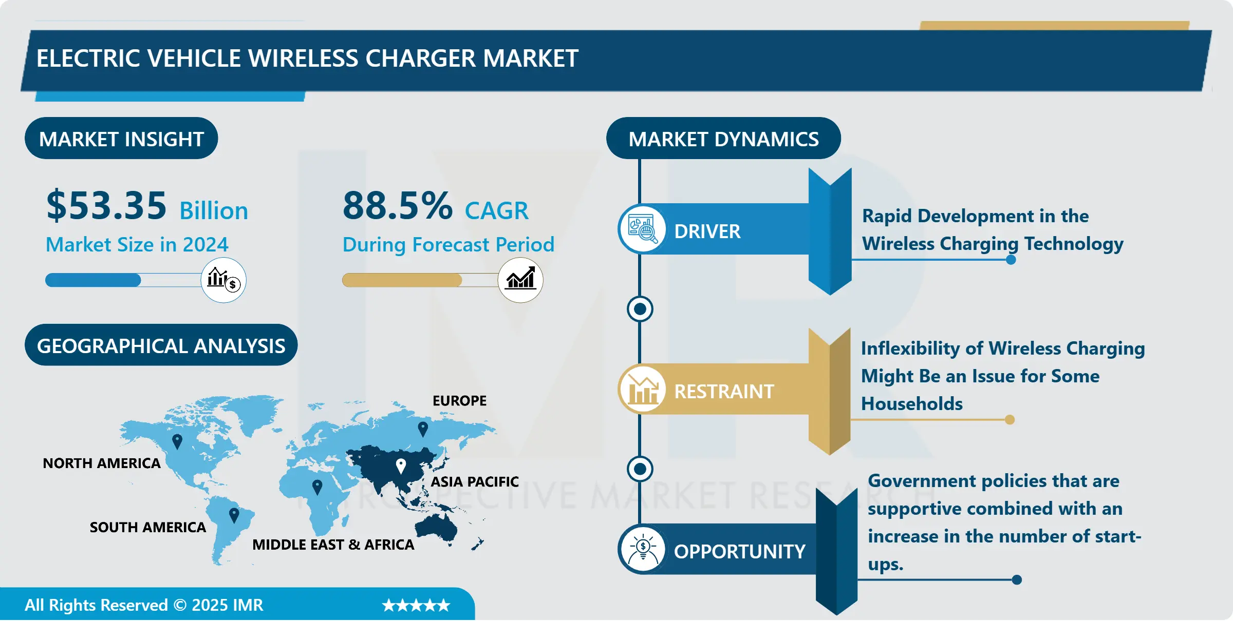 Electric Vehicle Wireless Charger Market-Latest Advancement And Analysis