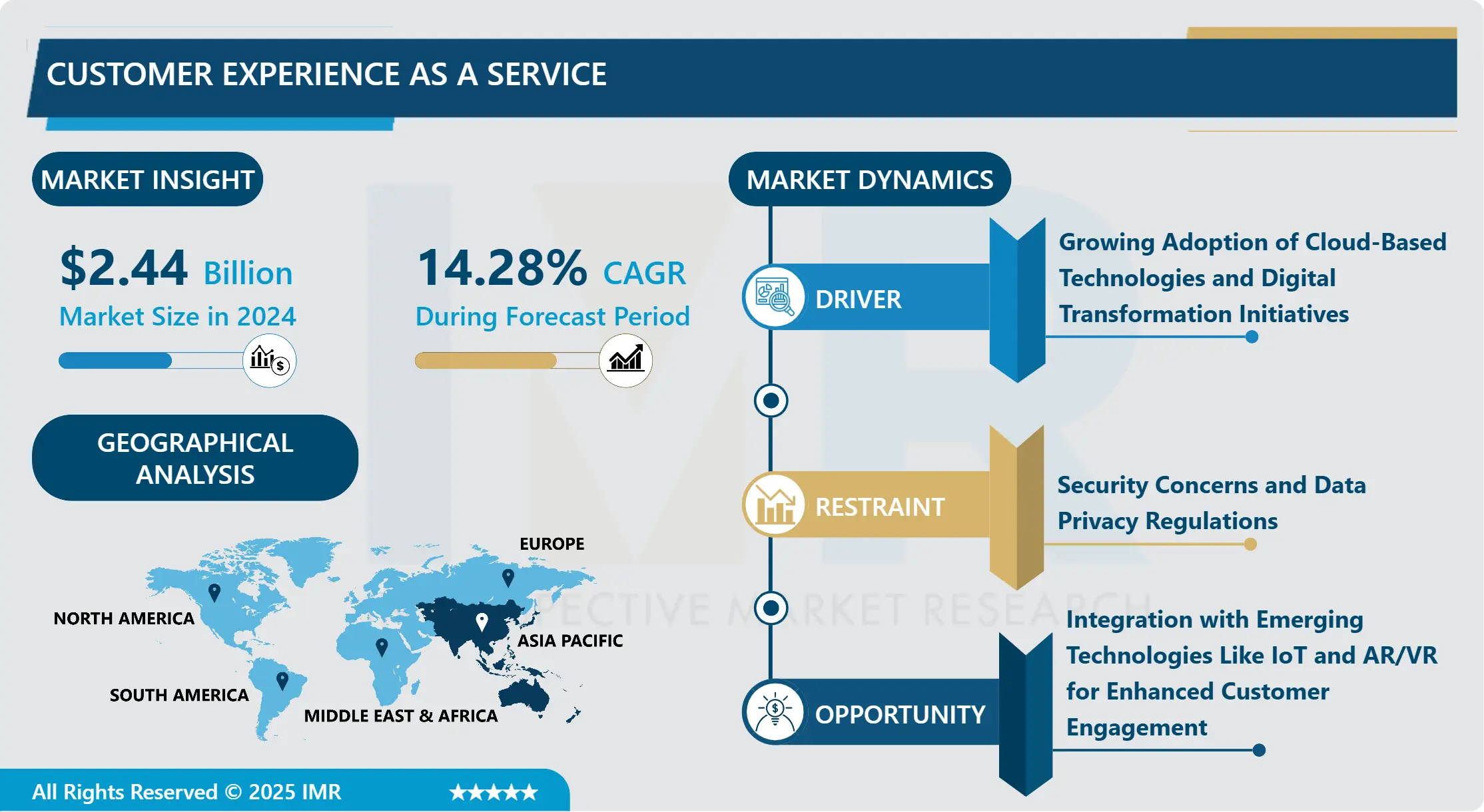 Customer Experience as a Service (CXaaS) Market - Global Size, Share & Industry Trends