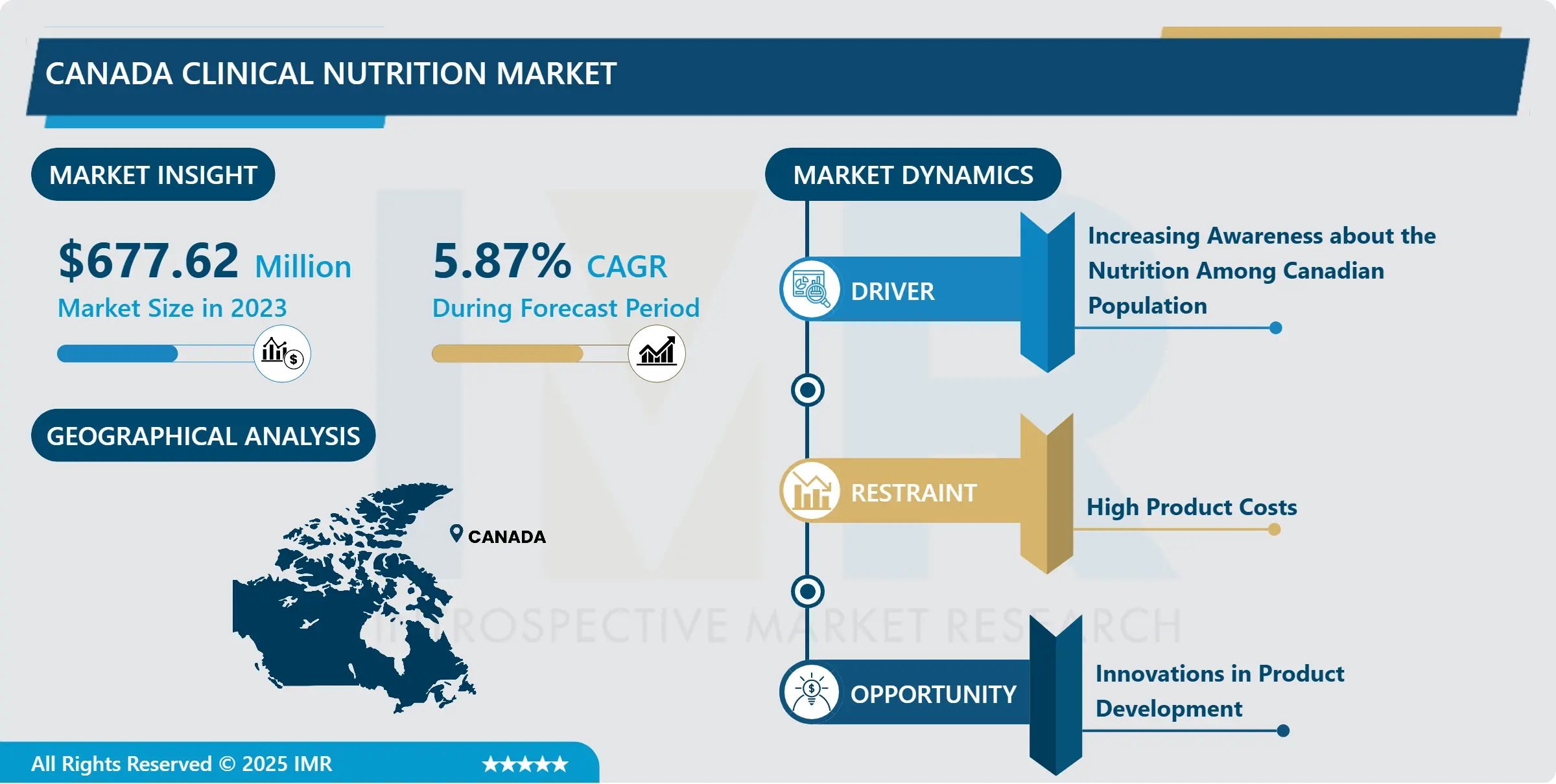 Canada Clinical Nutrition Market - Analysis and Forecast (2024-2032)