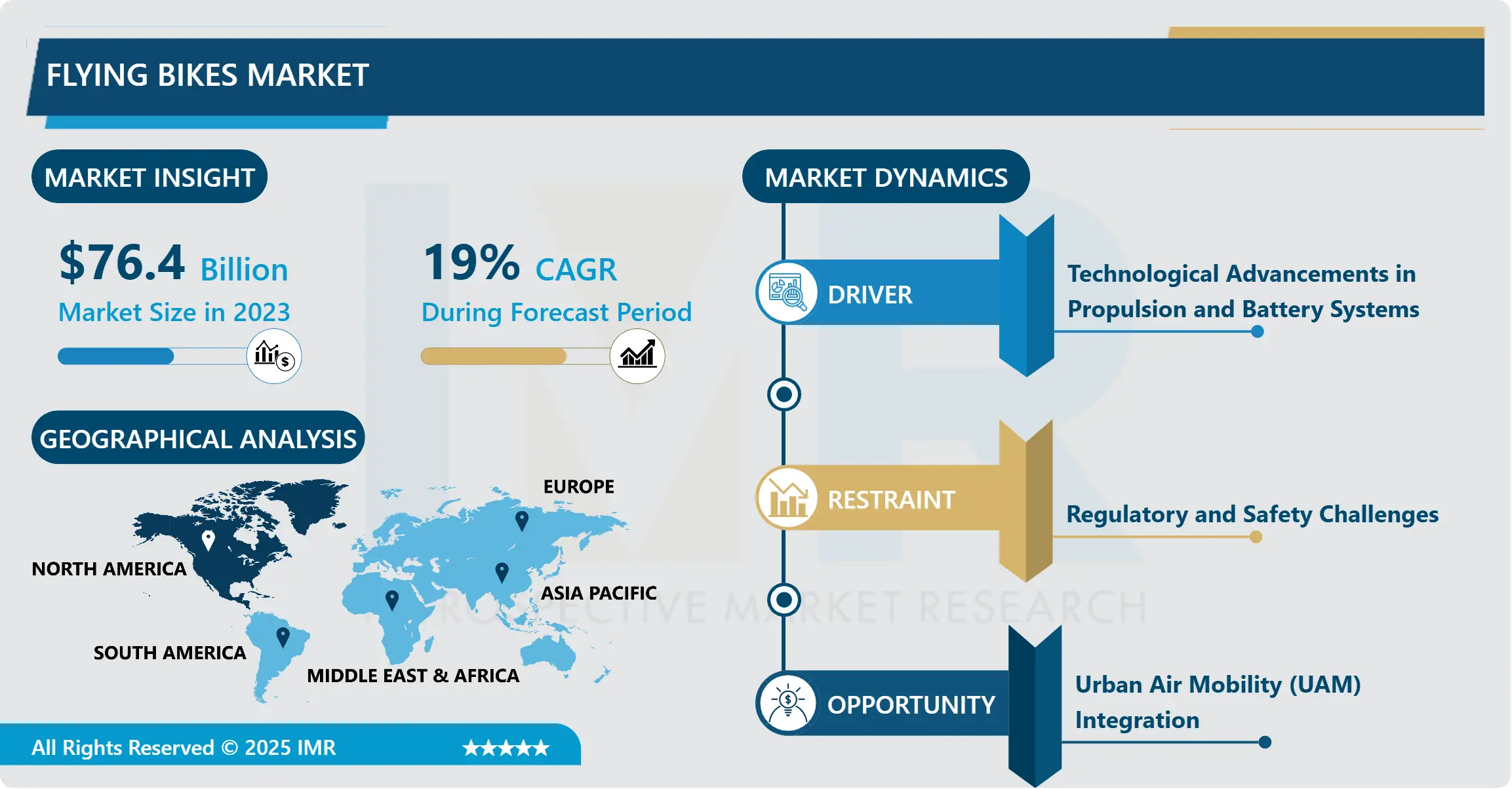 Flying Bikes Market - Trend, Growth, Forecast 2024–2032