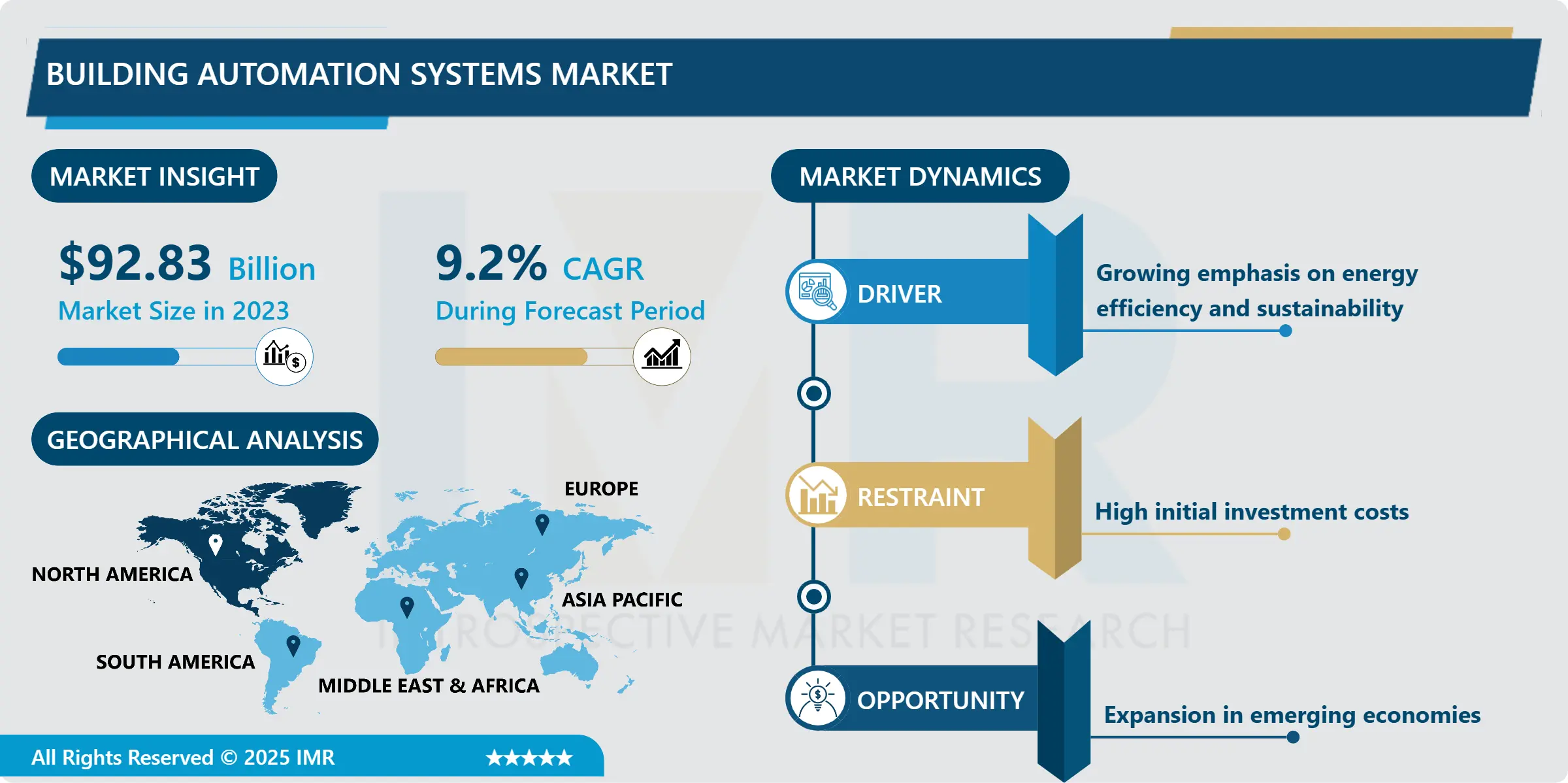 Building Automation Systems Market - Overview and Outlook by Potential Growth 2024-2032