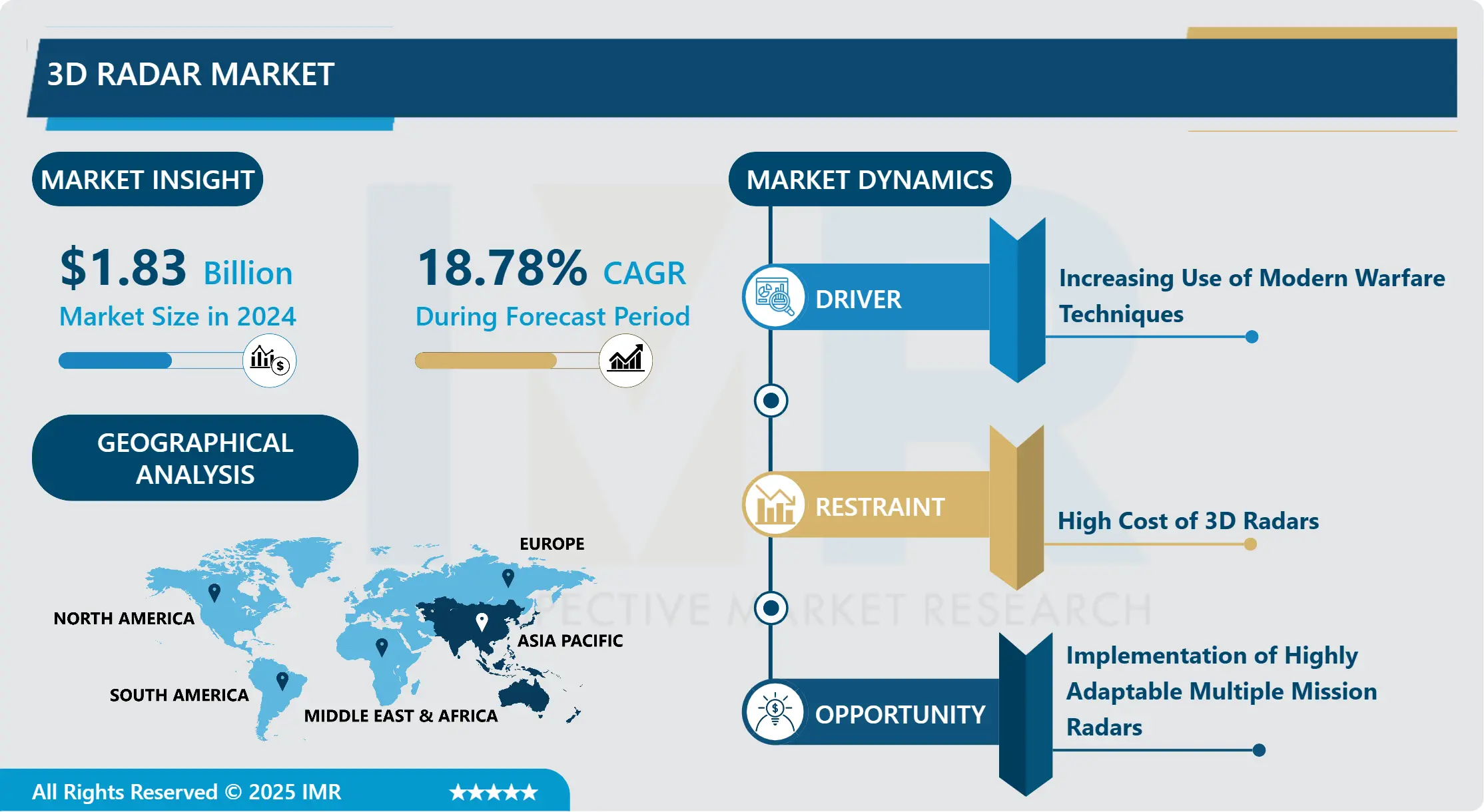 3D Radar Market - In-Depth Insights & Analysis