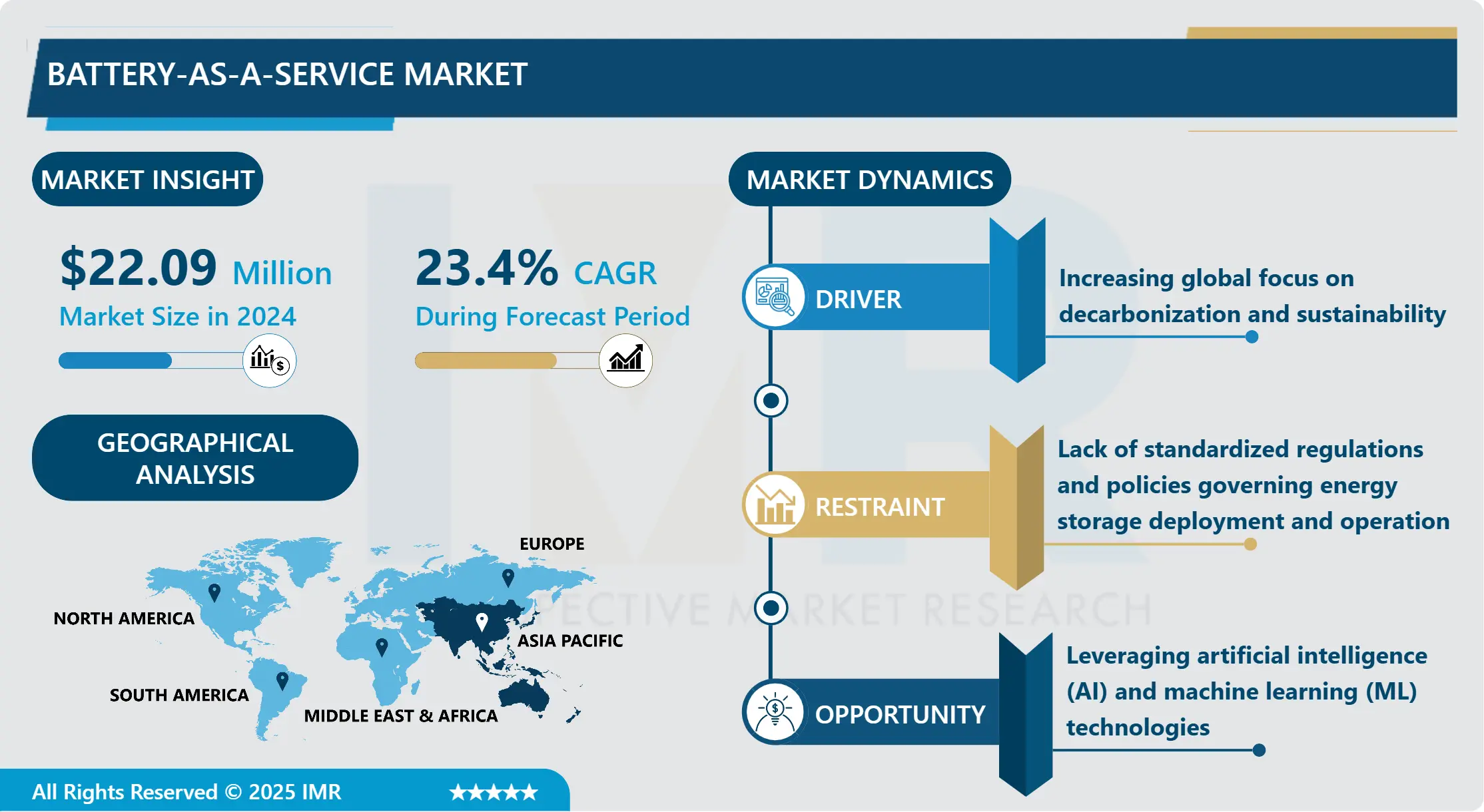 Battery-As-A-Service Market Size, Share & Global Analysis By 2032