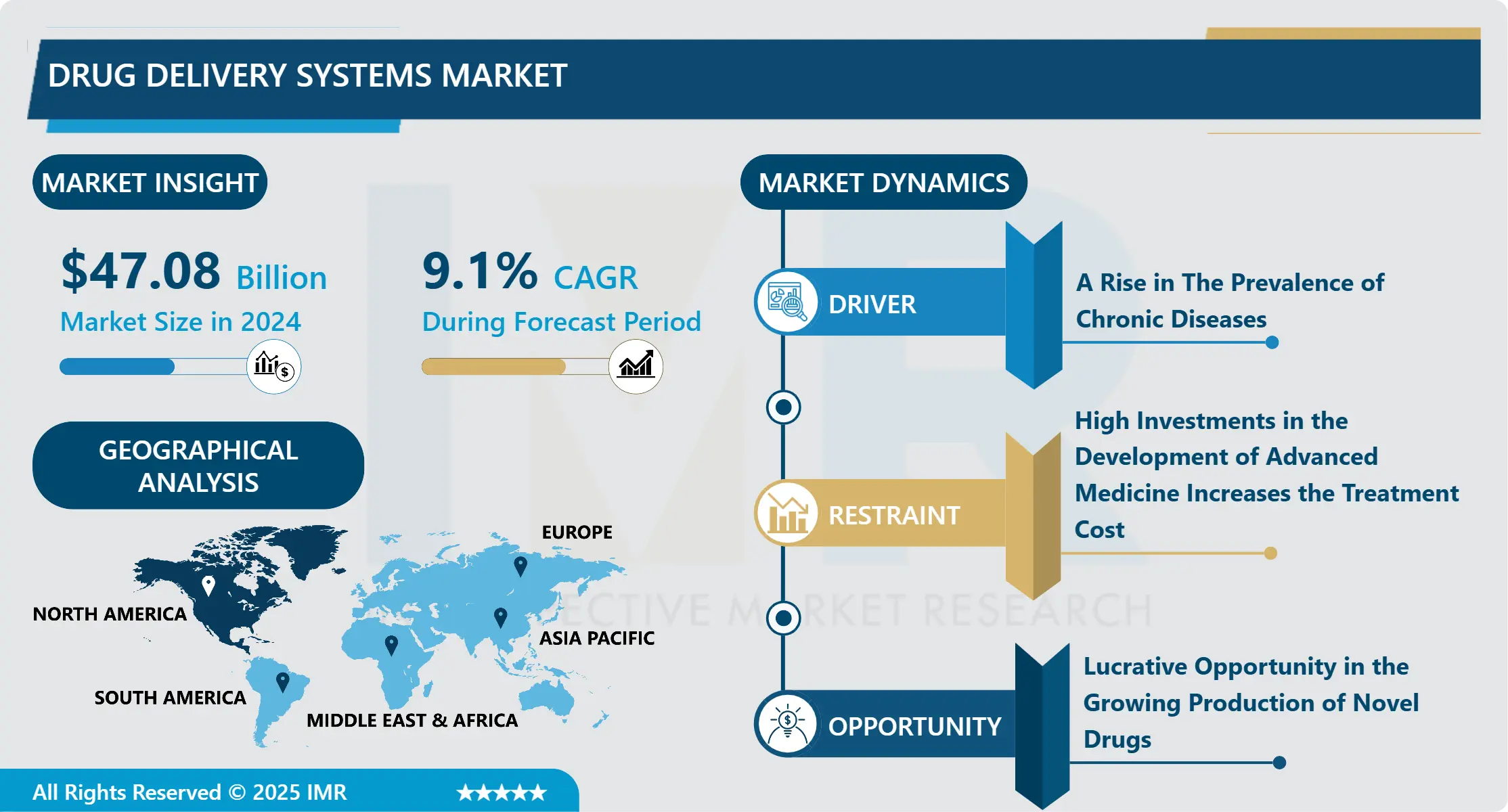 Drug Delivery Systems Market- In-Depth Analysis by Size