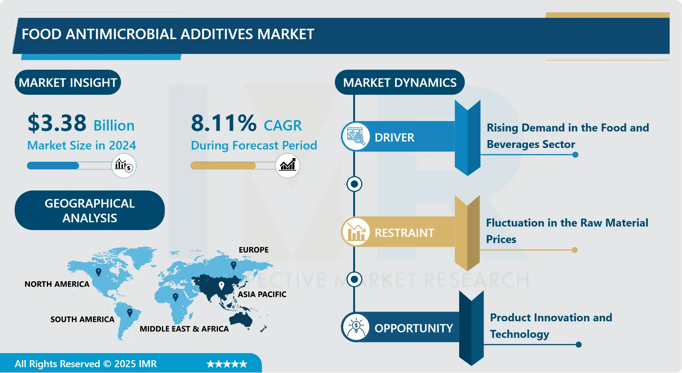 Food Antimicrobial Additives Market - Global Industry Growth