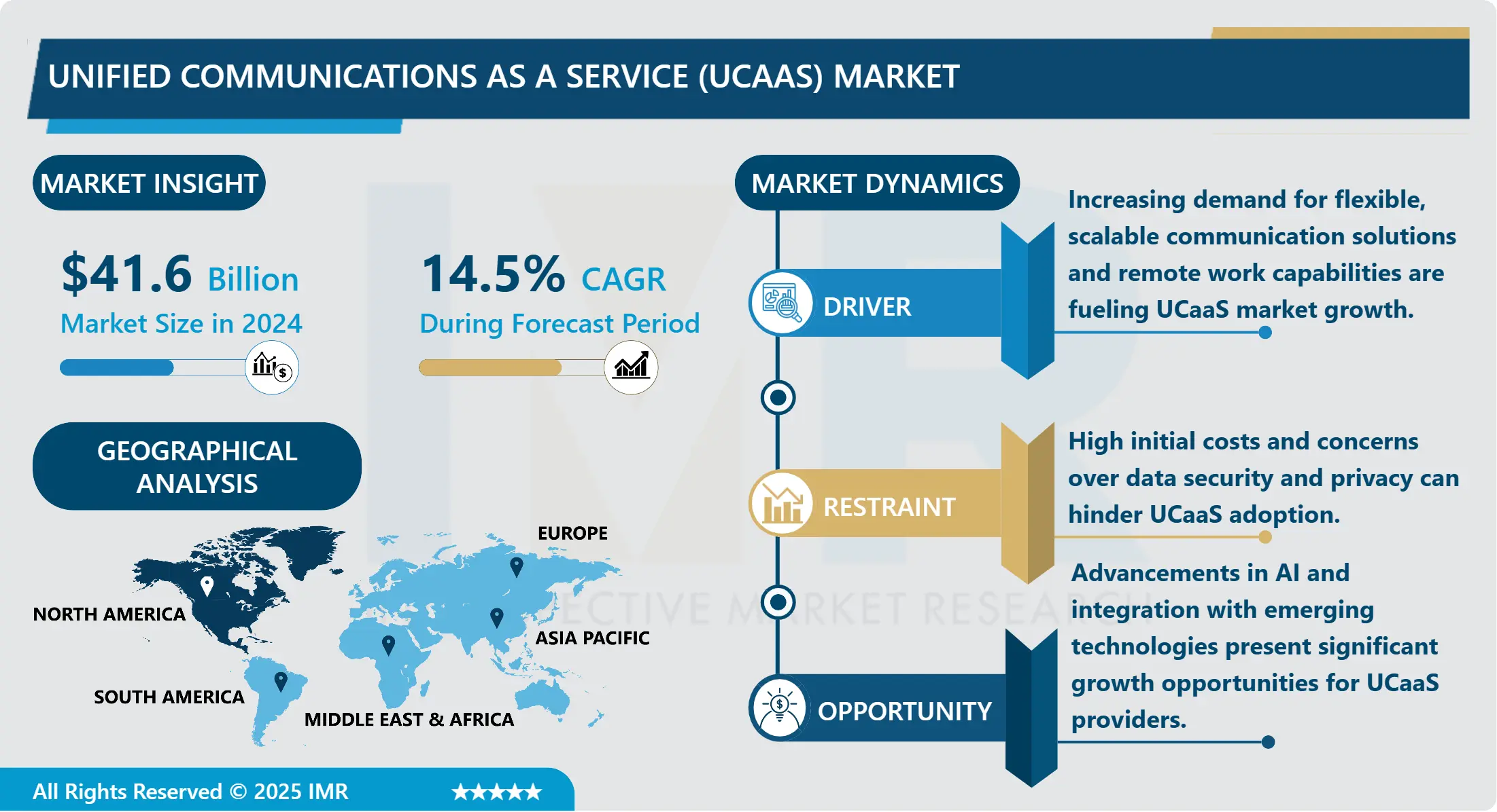 Unified Communications as a Service (UCaaS) Market-Latest Advancement And Industry Analysis