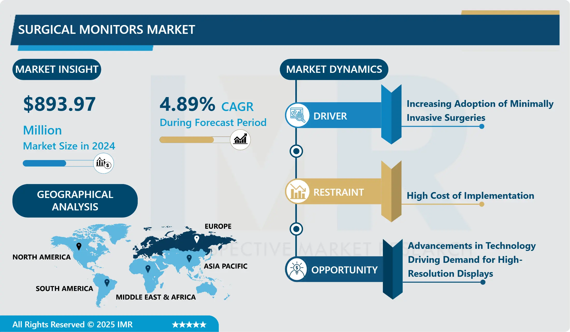 Surgical Monitors Market-Global Industry Growth and Trend Analysis