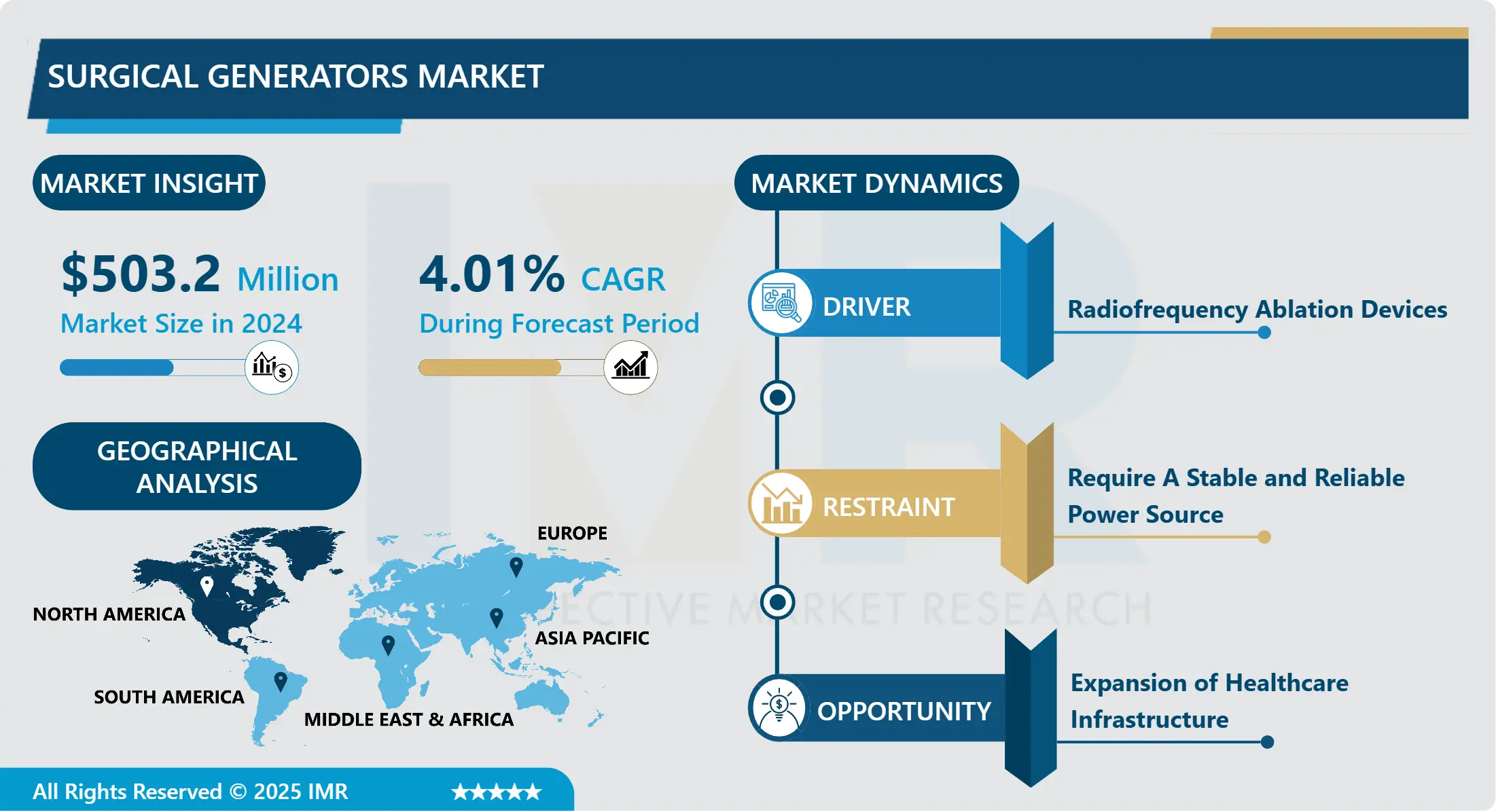 Surgical Generators Market-Global Industry Growth and Trend Analysis