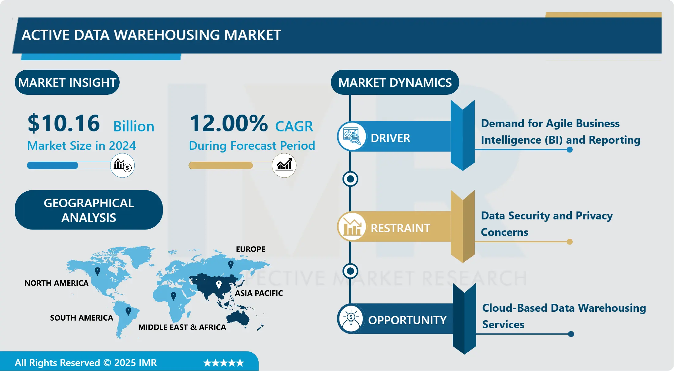 Active Data Warehousing Market -Current Analysis by Market Share (2025-2032)