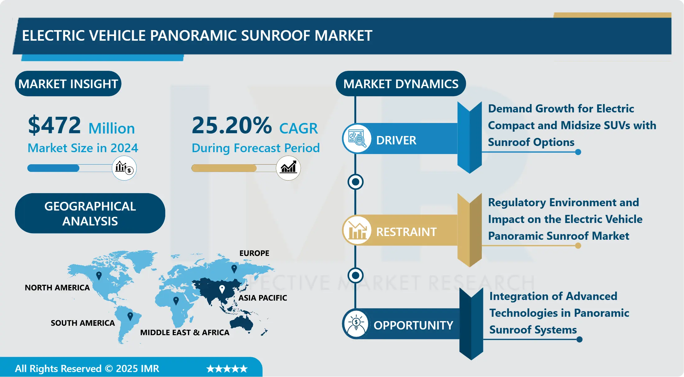 Electric Vehicle Panoramic Sunroof Market-Overview and Outlook by Potential Growth
