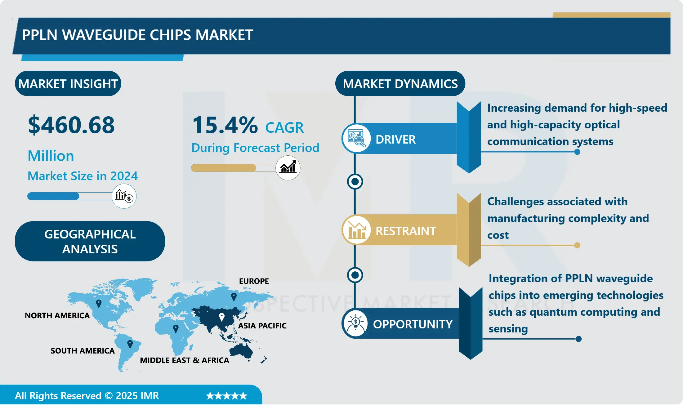 PPLN Waveguide Chips Market-Latest Advancement And Industry Analysis
