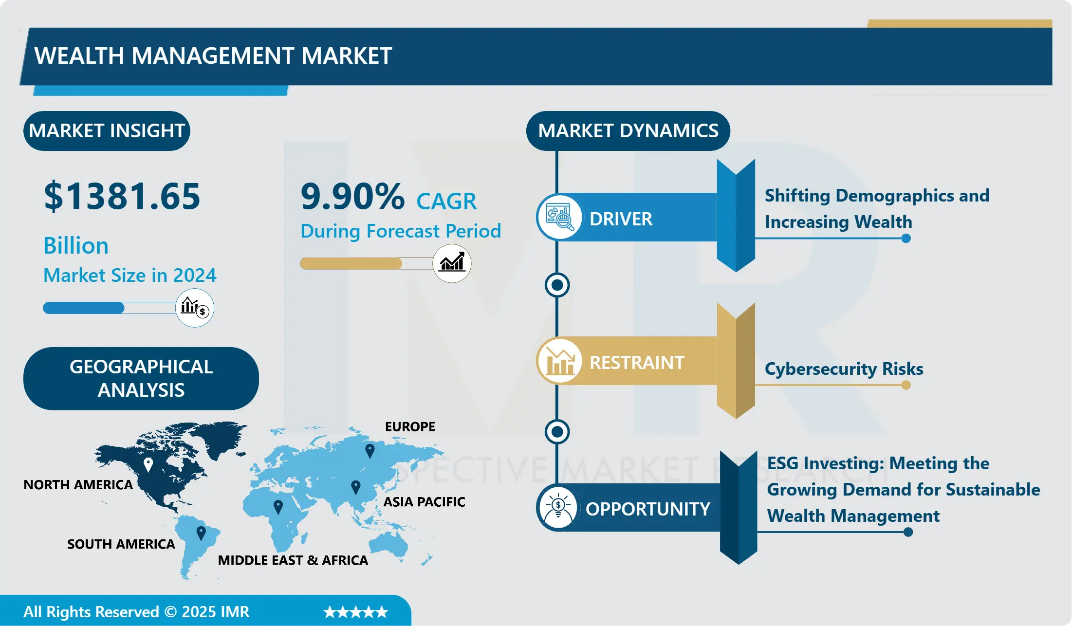 Wealth Management Market-Latest Advancement And Industry Analysis