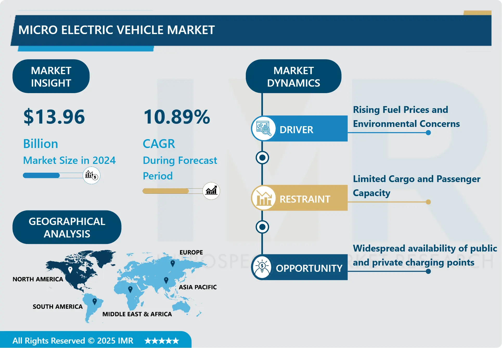 Micro Electric Vehicle Market-Overview Analysis and Forecast (2025-2032)
