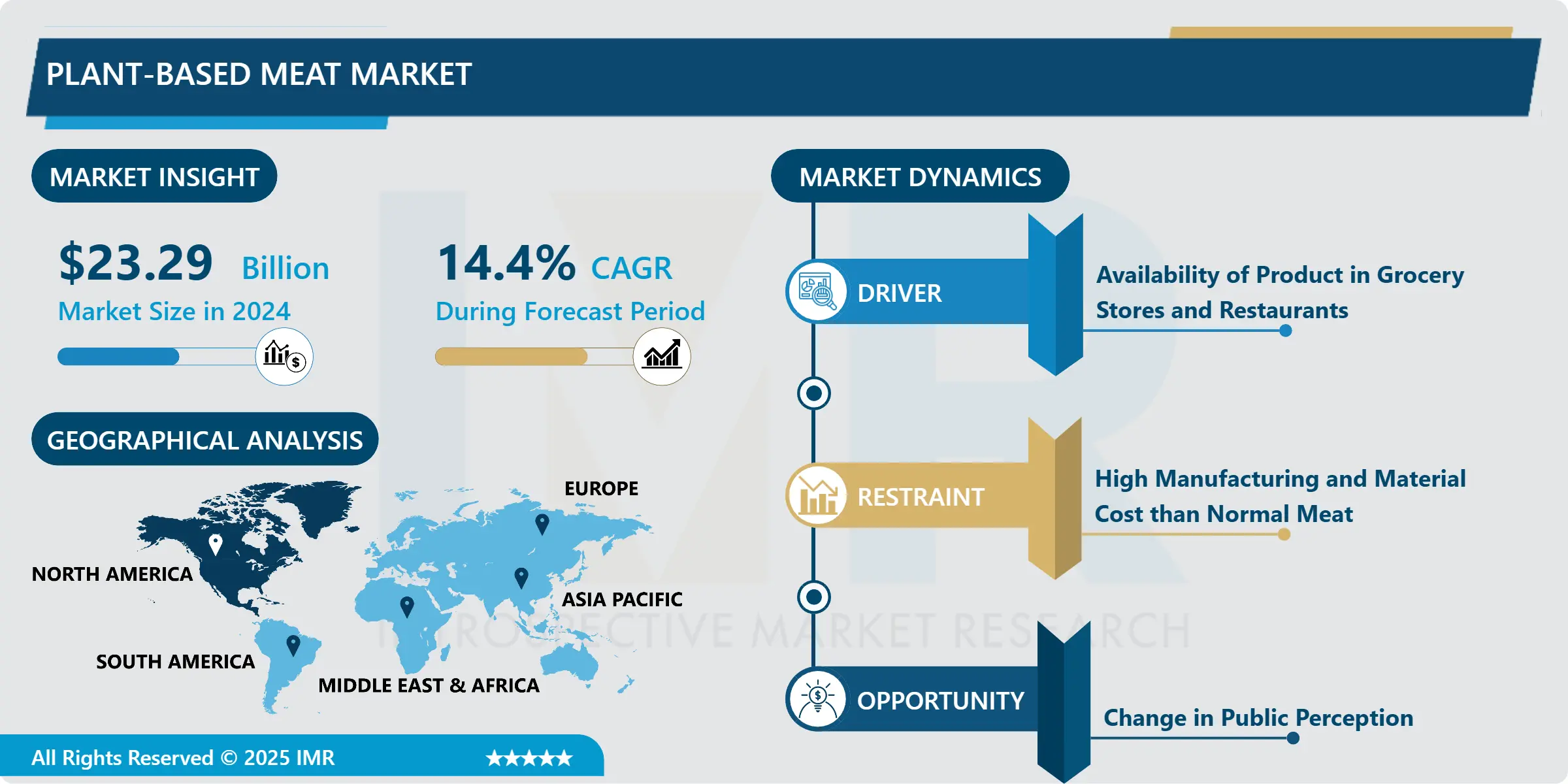 Plant-based Meat Market- Global Size & Upcoming Industry Trends (2025- 2032)