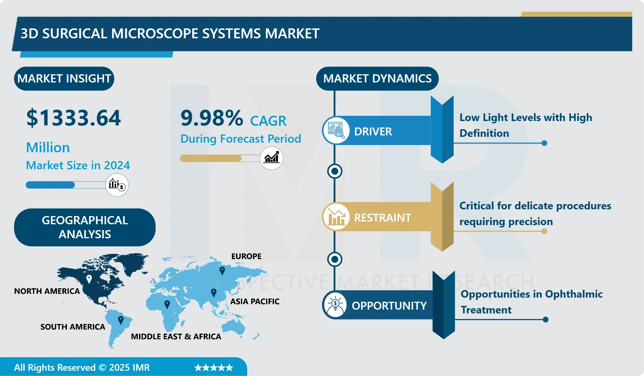 3D Surgical Microscope Systems Market - Current Analysis by Market Share