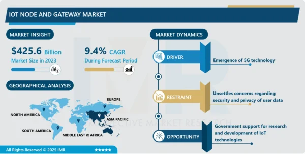 IoT Node and Gateway Market | Global Size, Share & Industry Trends