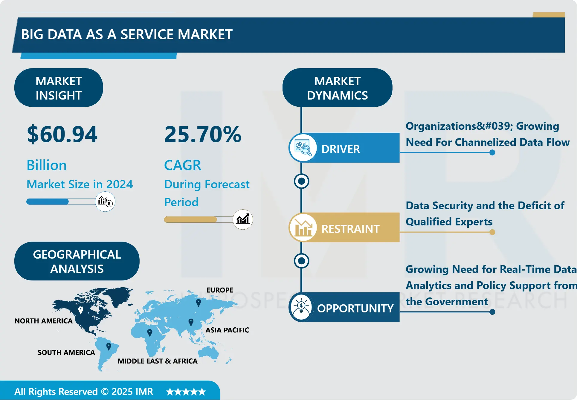Big data as a Service Market - Overview and Outlook by Potential Growth