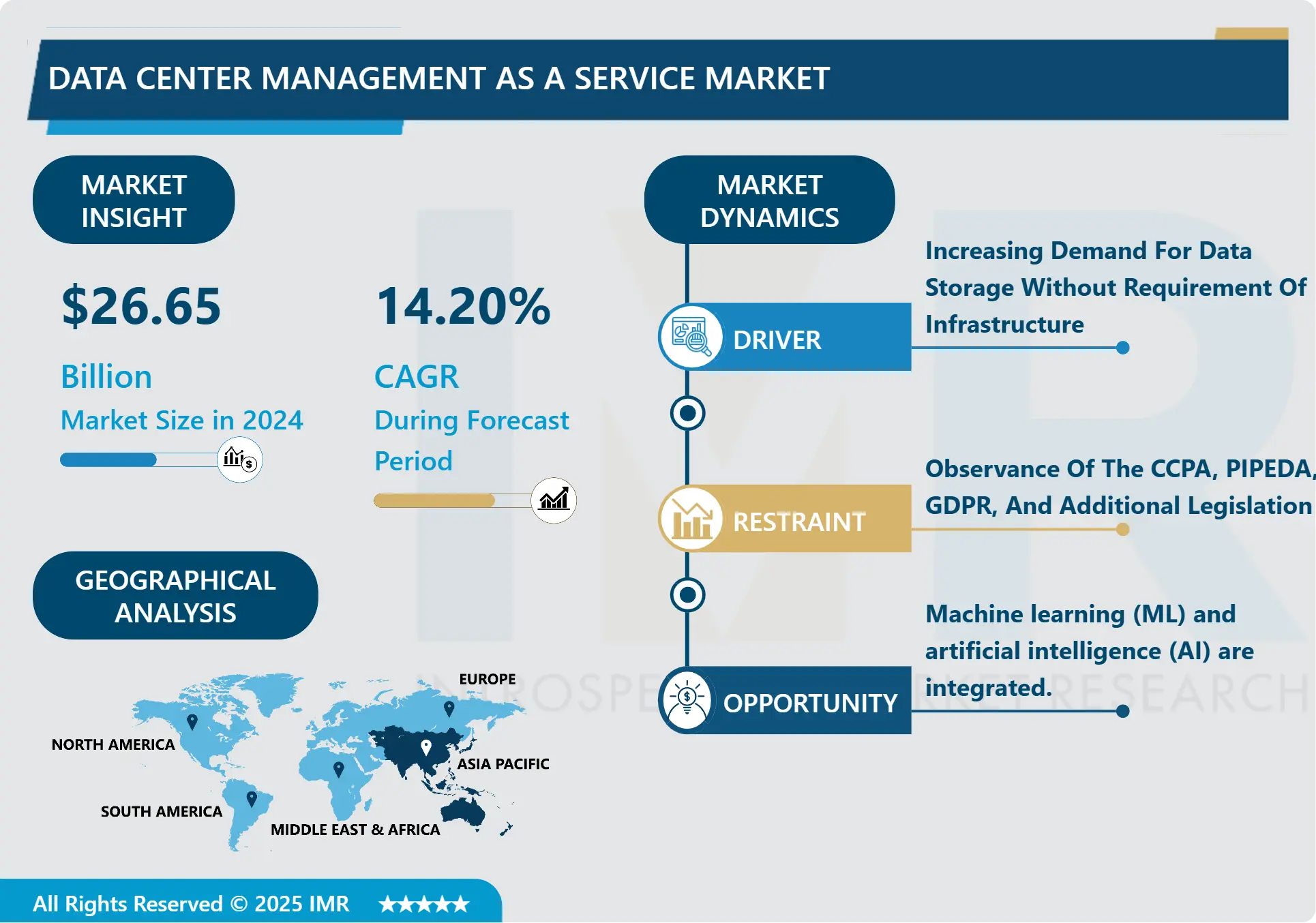 Data Center Management as a Service Market-Global Industry Growth