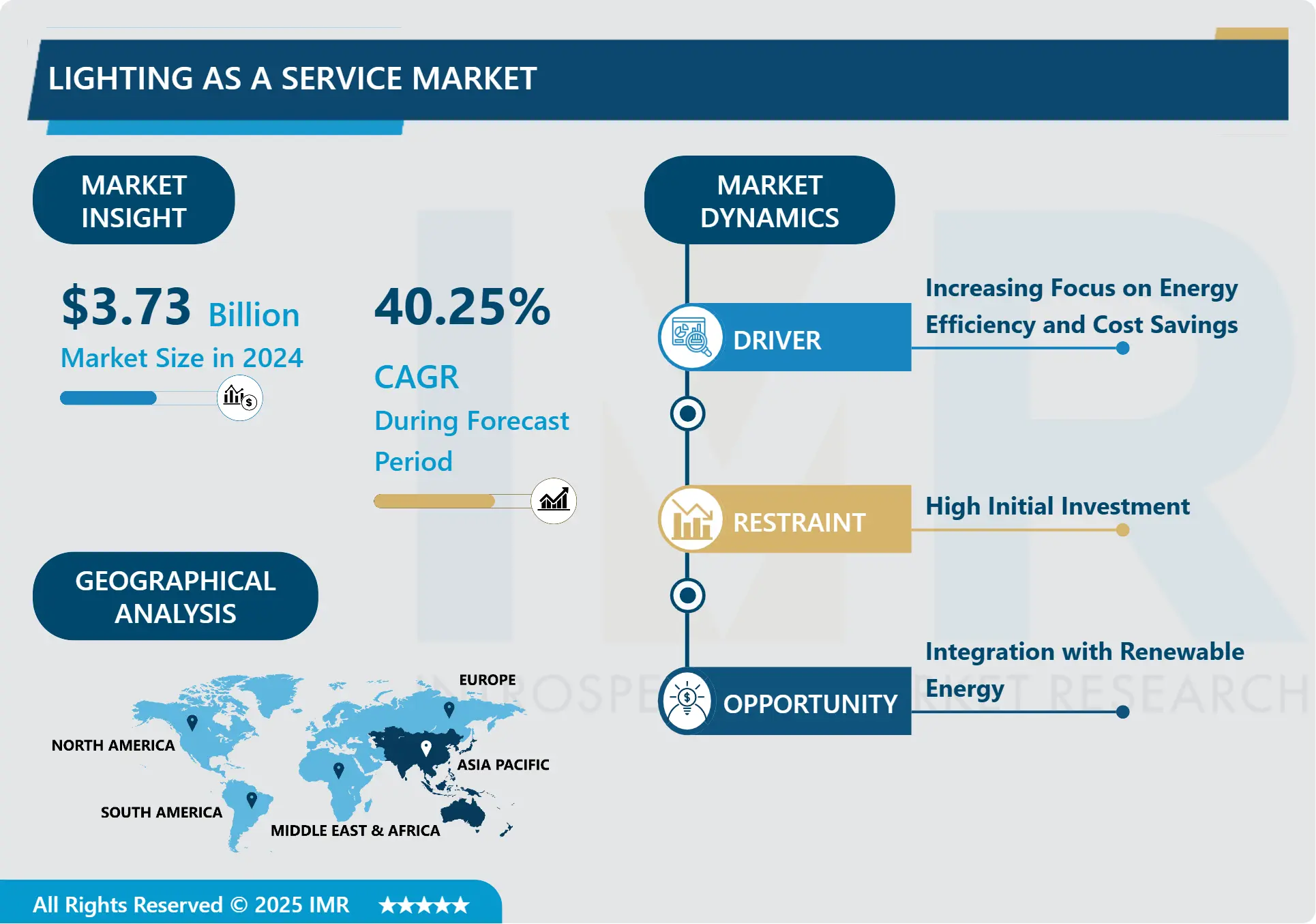 Lighting as a Service Market-Global Industry Growth and Trend Analysis
