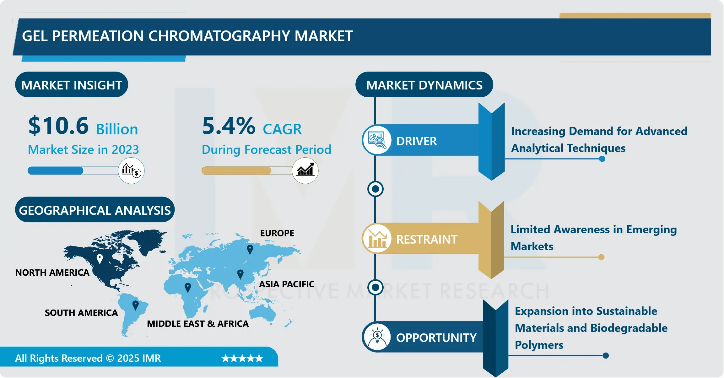 Gel Permeation Chromatography Market - Global Demand, Trends & Analysis