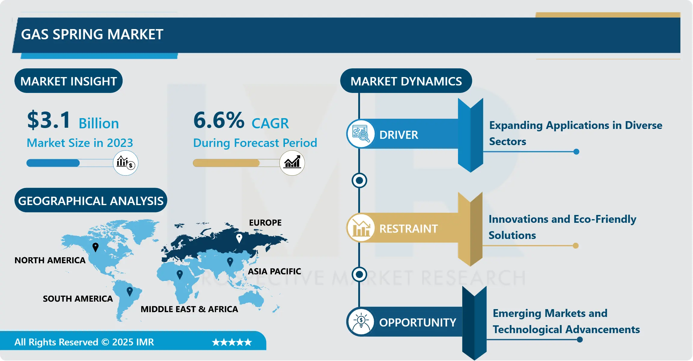 Gas Spring Market- Share, Size & Industry Analysis