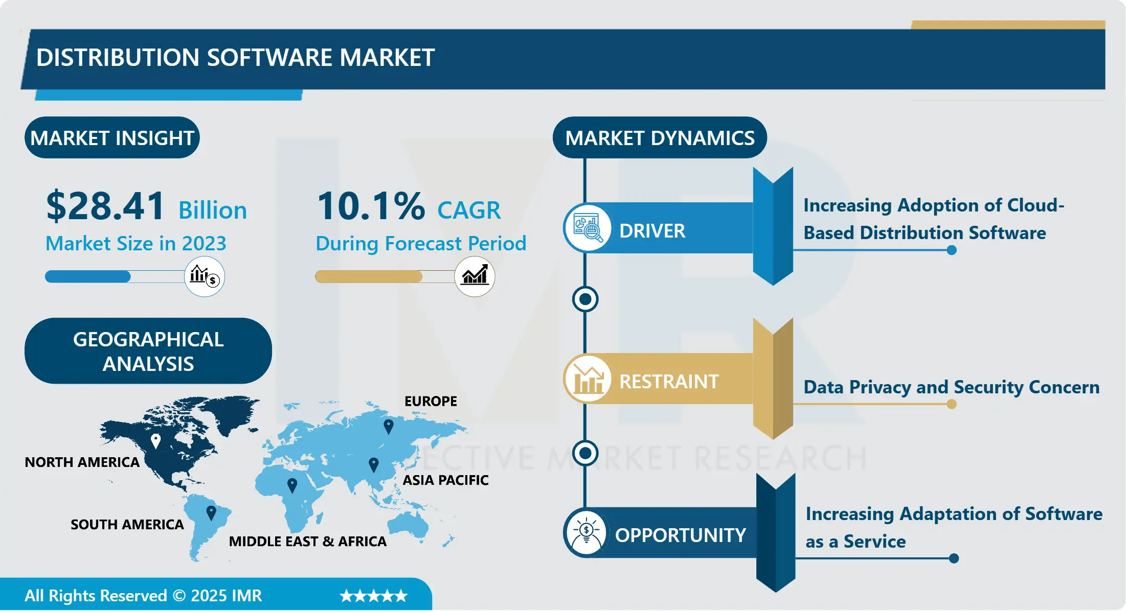 Distribution Software Market-Overview And Outlook by Potential Growth