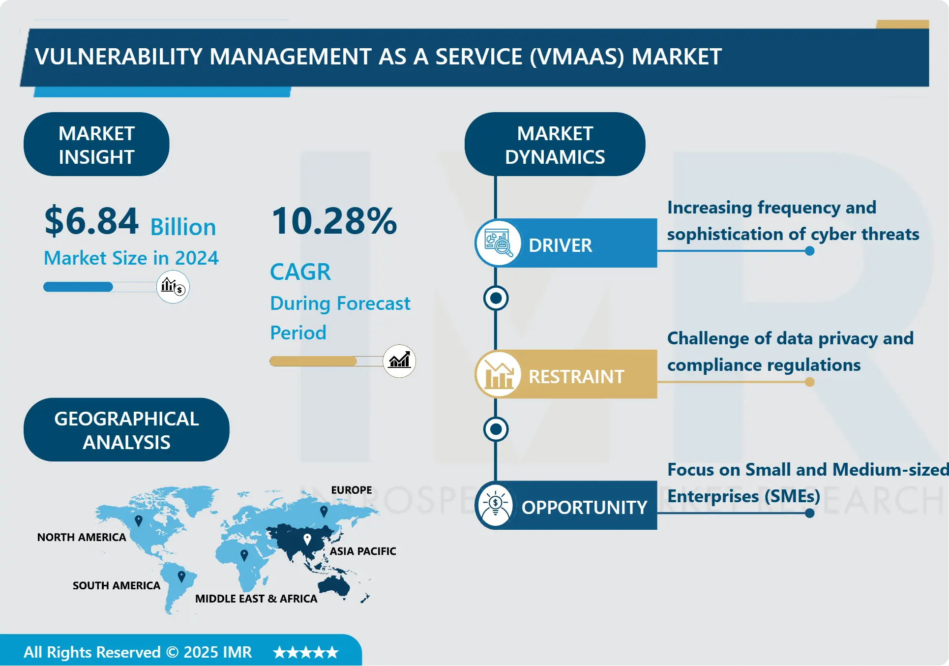Vulnerability Management as a Service (VMaaS) Market - Global Industry Growth and Trend Analysis