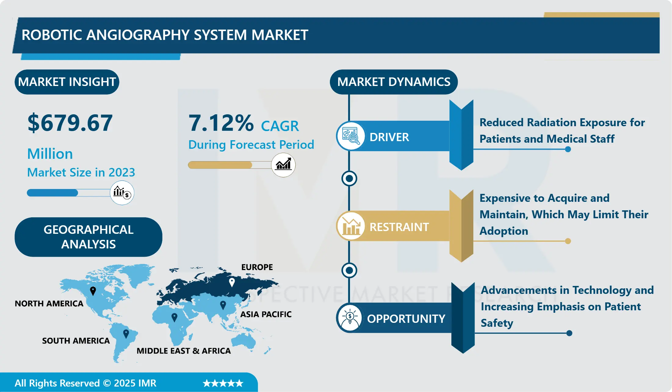 Robotic Angiography Systems Market Future Outlook, Trends & Forecast Analysis (2025-2032)