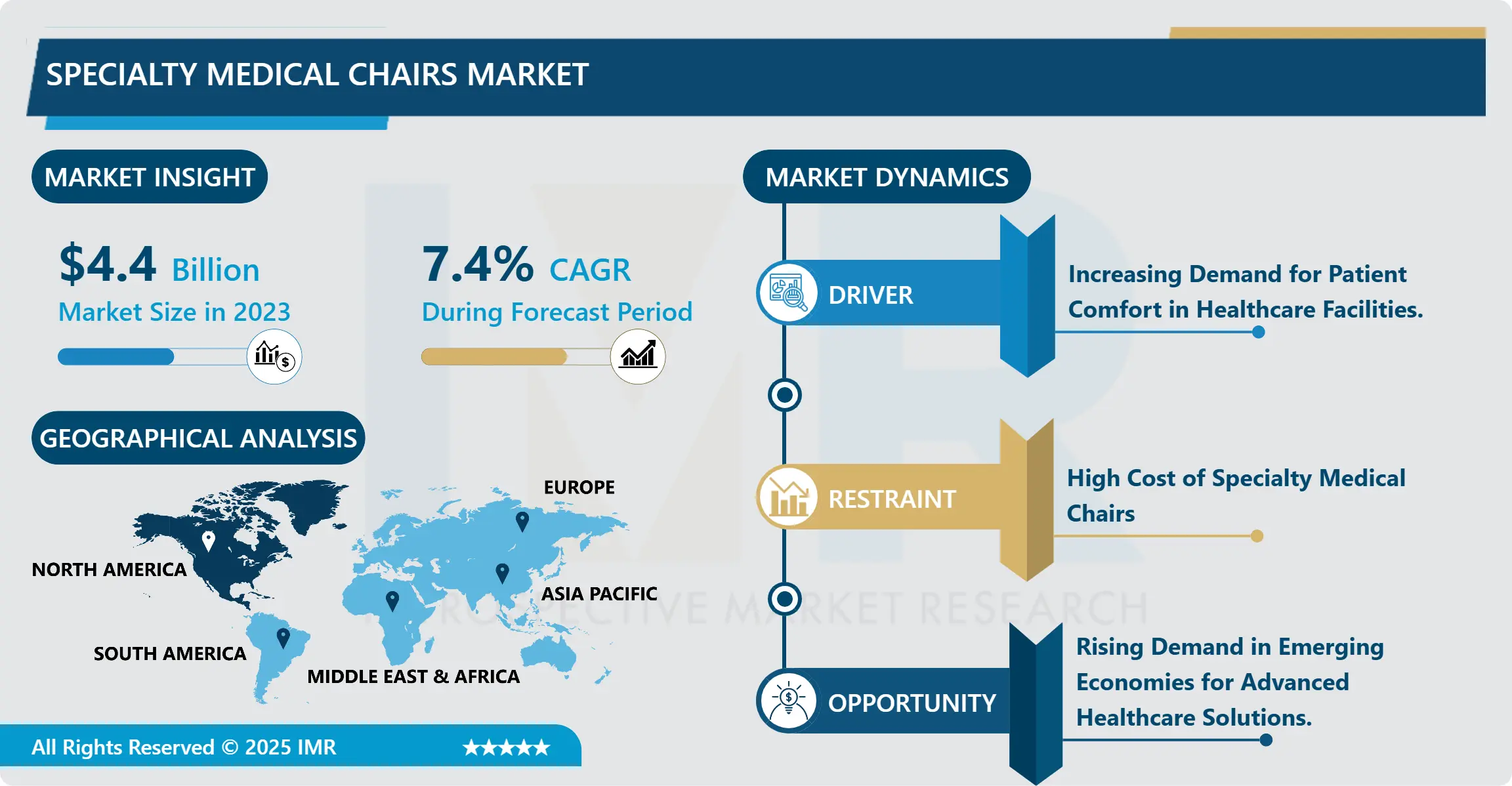 Specialty Medical Chairs Market - Size, Share & In-Depth Industry Insights