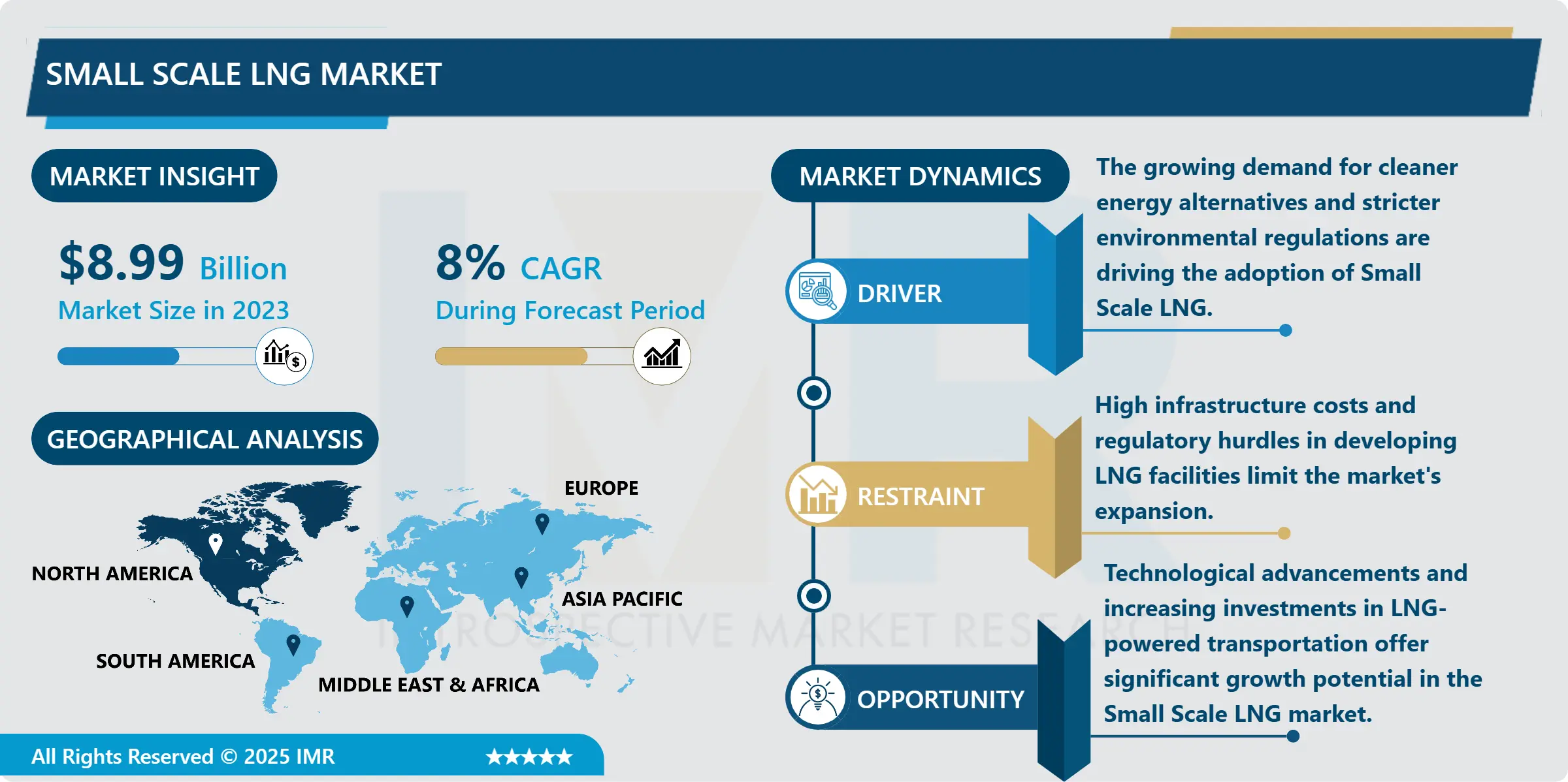 Small Scale LNG Market - Analysis, Size, Share & Forecast 2024–2032