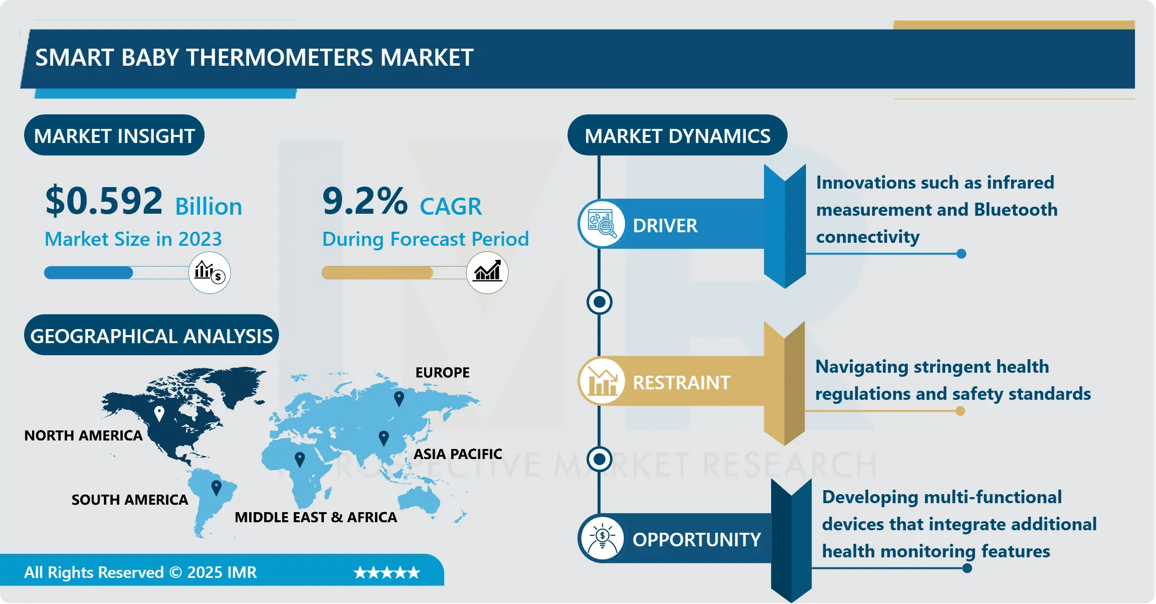 Smart Baby Thermometers Market - Size, Share & In-Depth Industry Insights