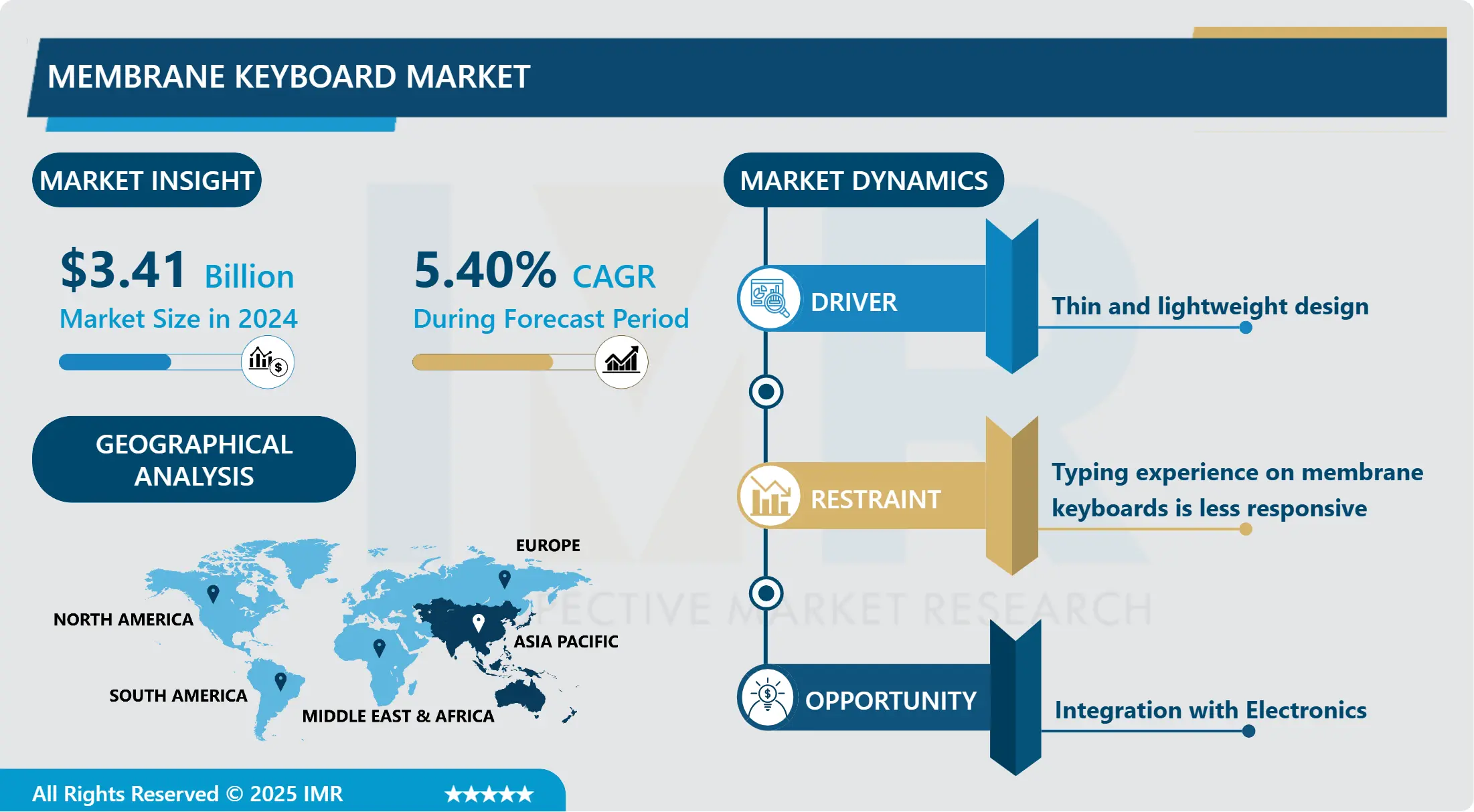 Membrane Keyboard Market-In-Deep Analysis Focusing on Market Share