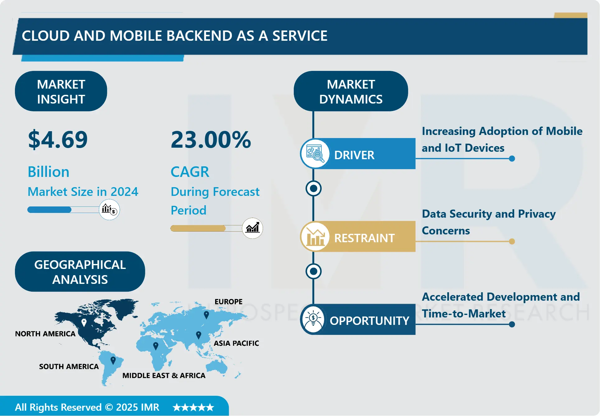 Cloud & Mobile Backend as a Service Market-Latest Advancement And Industry Analysis