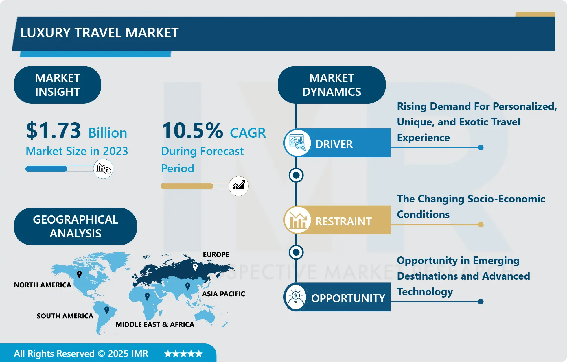Luxury Travel Market Global Industry Growth Trend Analysis