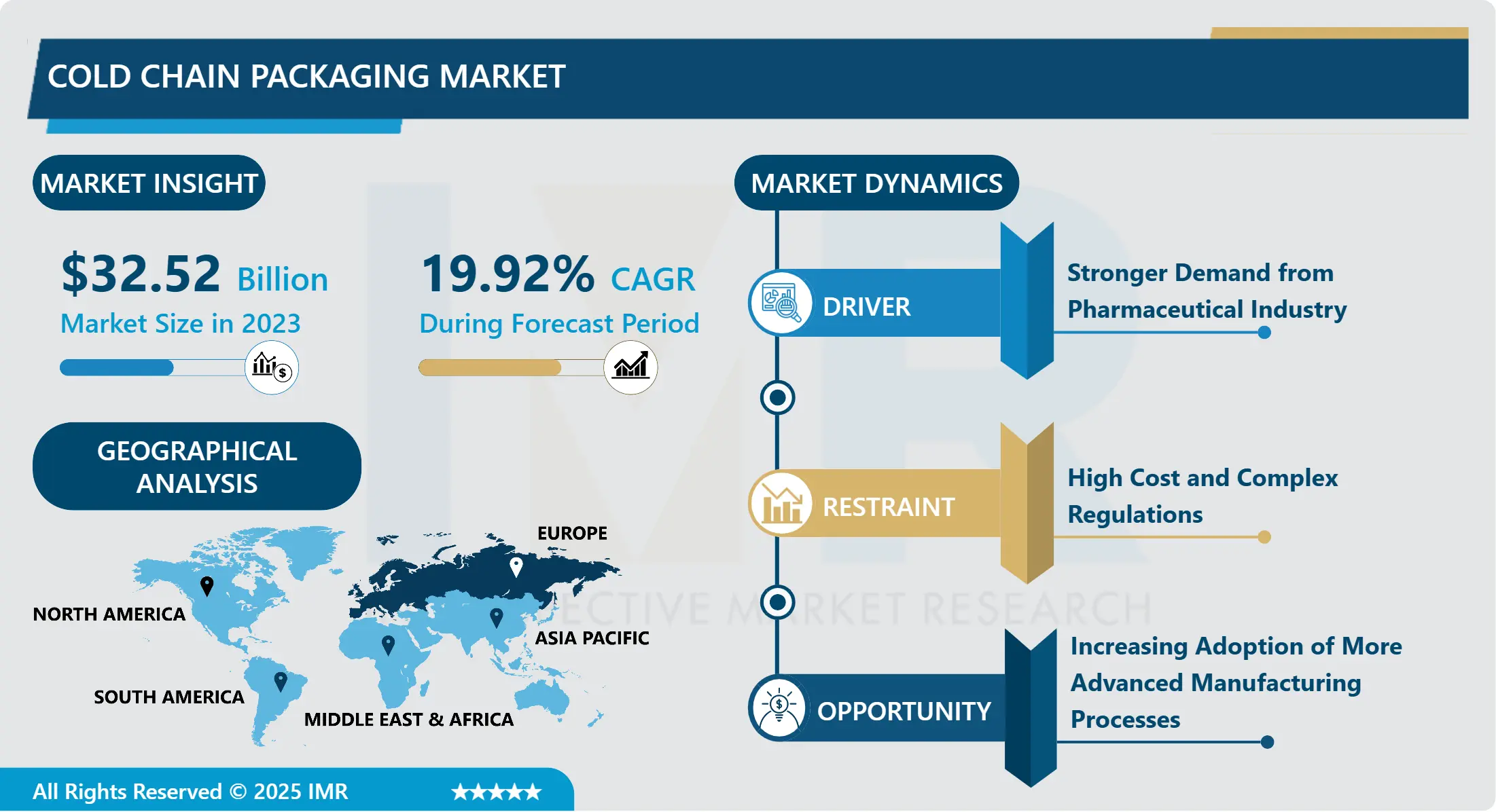 Cold Chain Packaging Market - Overview & Growth Outlook