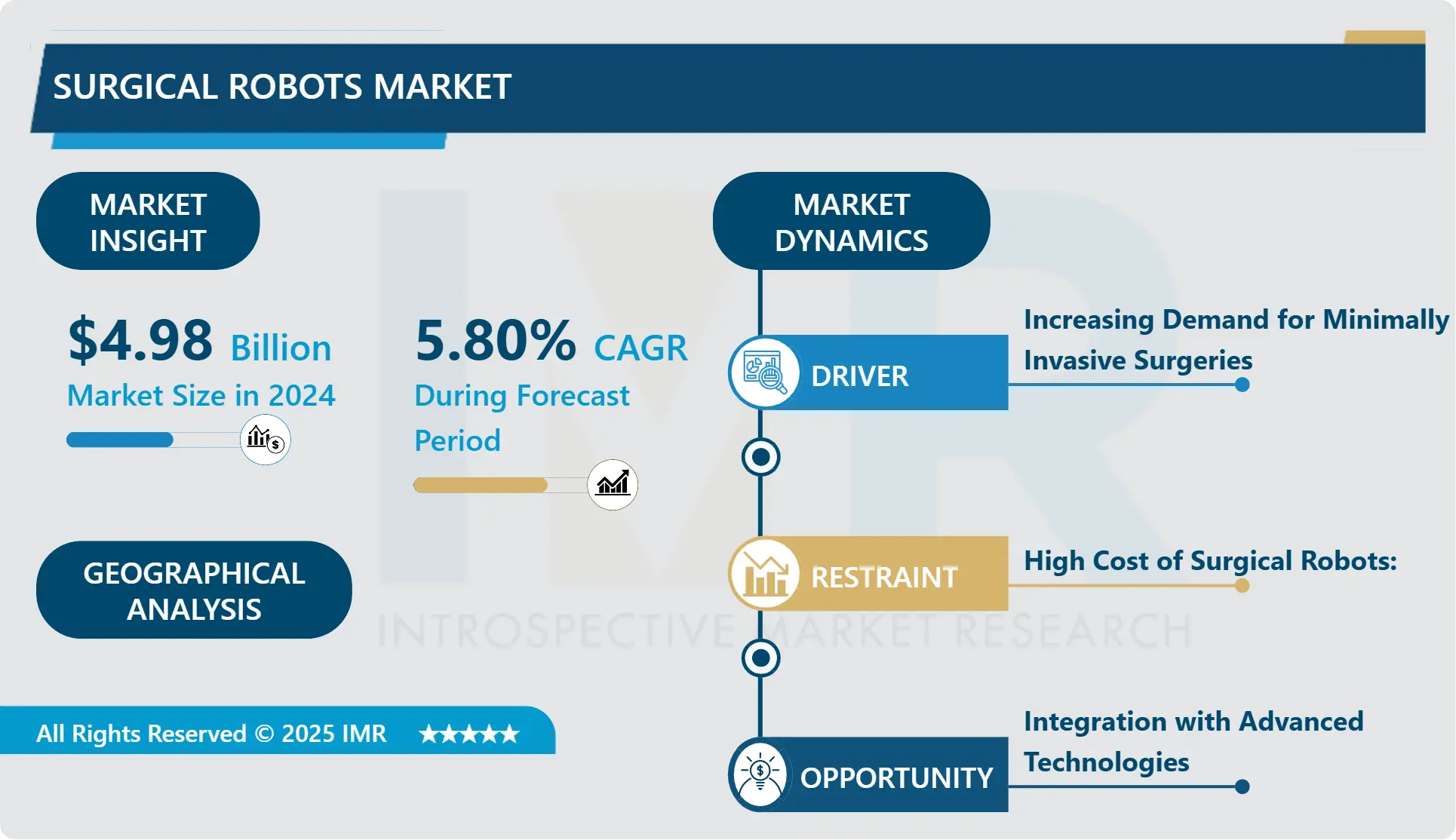 Surgical Robots Market- Advancement And Industry Analysis