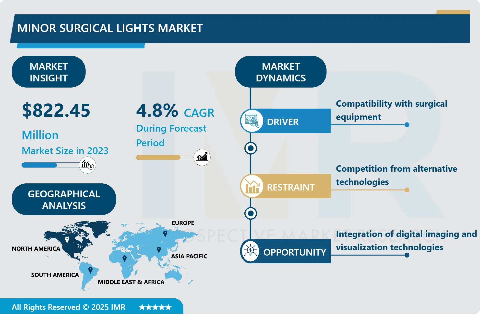 Minor Surgical Lights Market-Latest Advancement And Industry Analysis